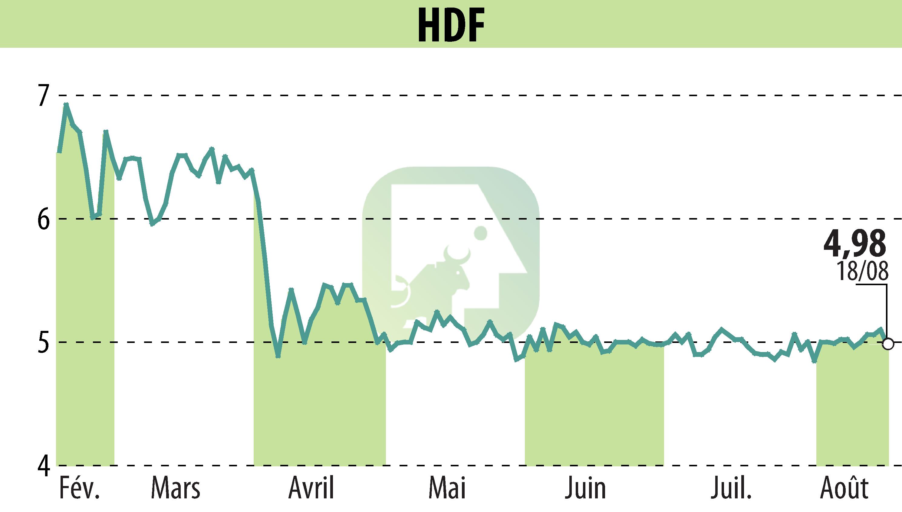 Graphique de l'évolution du cours de l'action HDF (EPA:HDF).