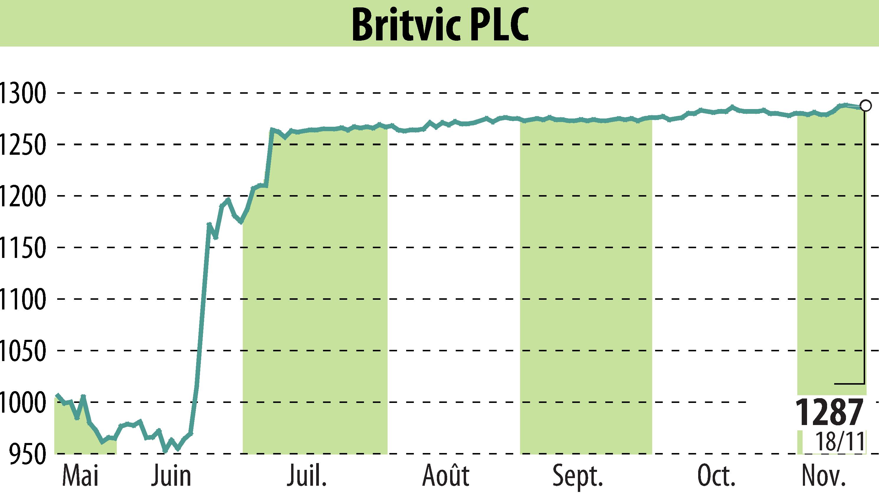 Graphique de l'évolution du cours de l'action Britvic Plc  (EBR:BVIC).