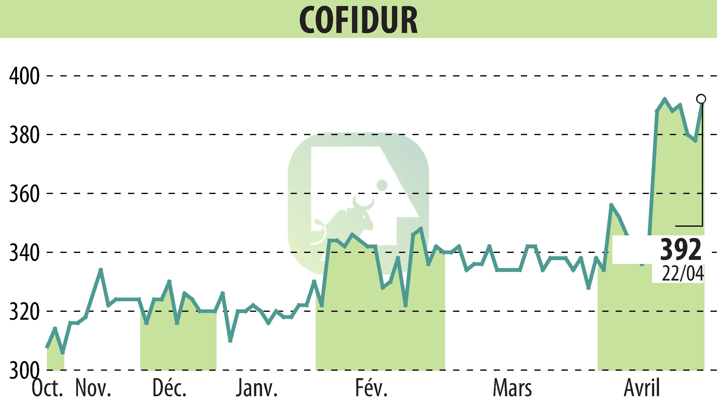 Stock price chart of COFIDUR (EPA:ALCOF) showing fluctuations.