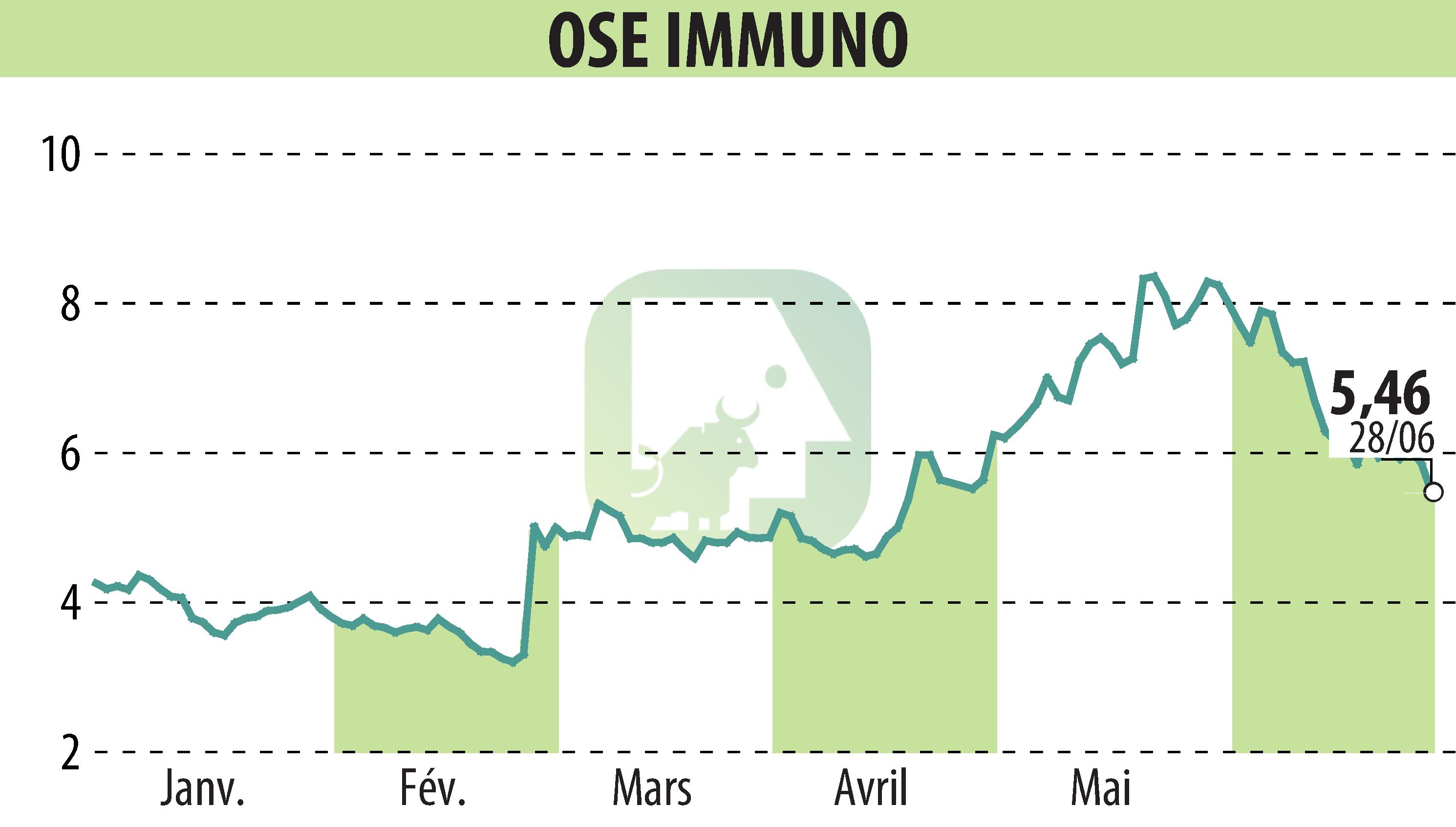 Stock price chart of ORPHAN SYNERGY EUROPE-PHARMA (EPA:OSE) showing fluctuations.