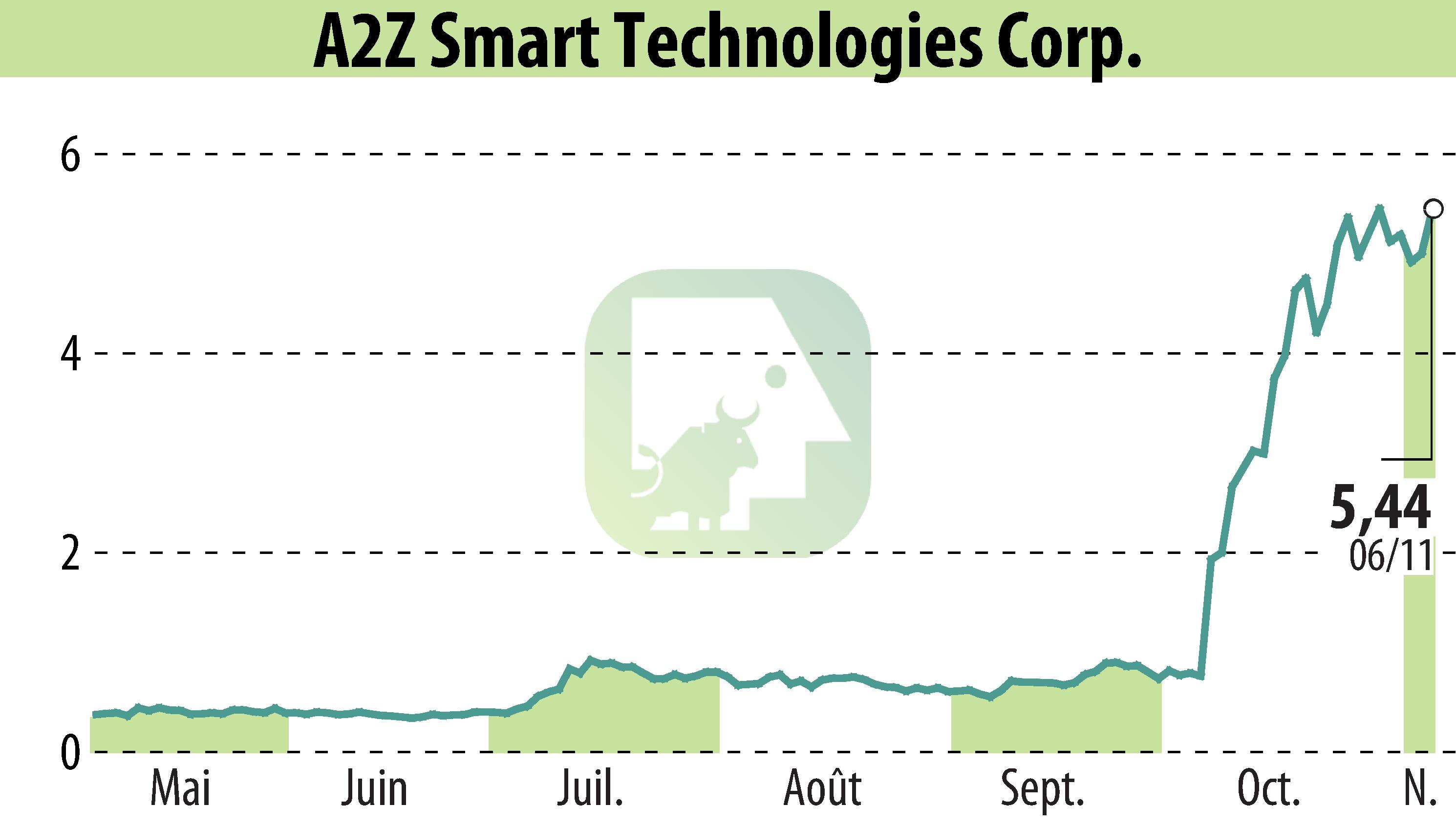 Stock price chart of A2Z Cust2Mate Solutions Corp. (EBR:AZ) showing fluctuations.