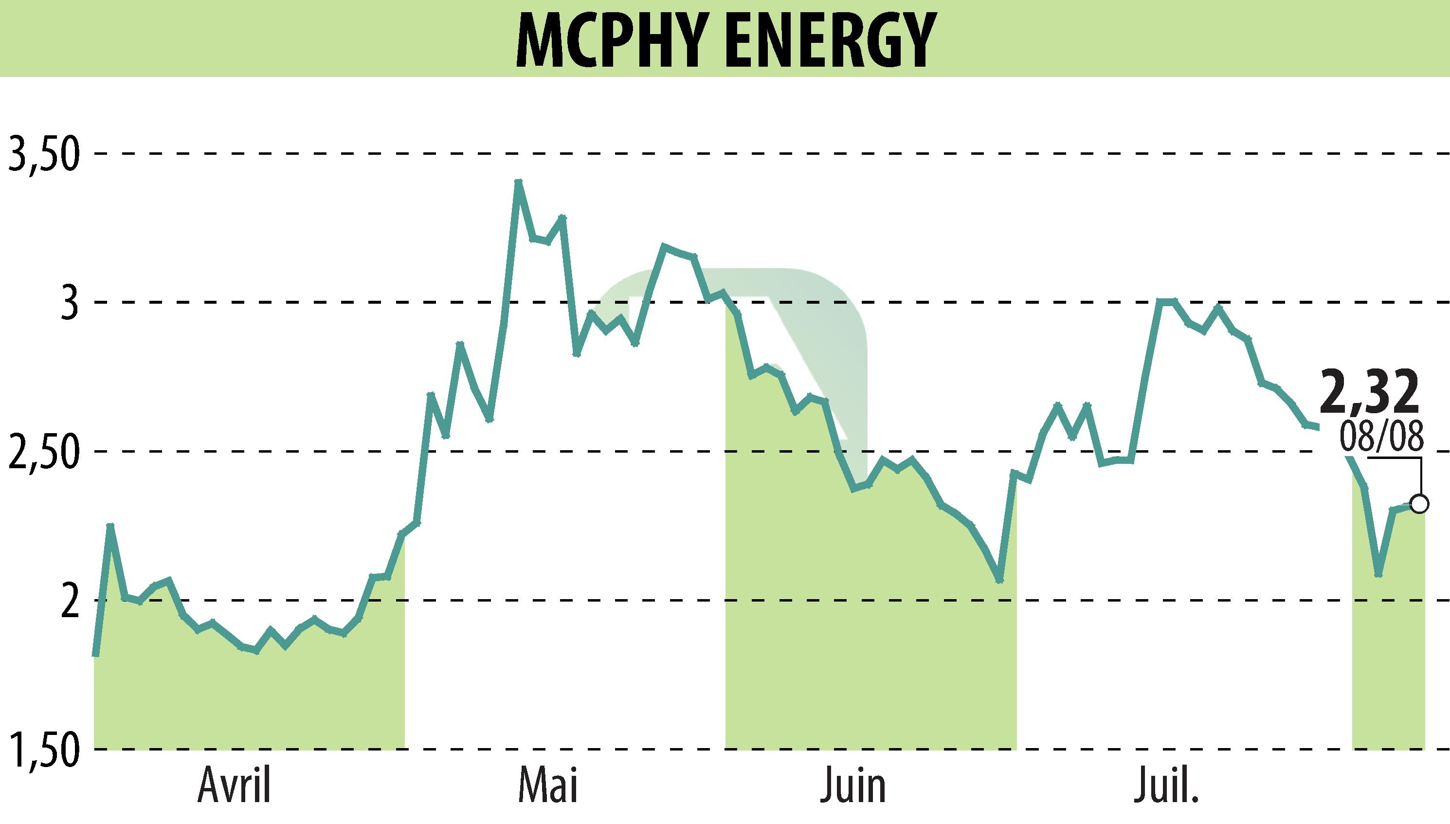 Graphique de l'évolution du cours de l'action MCPHY ENERGY (EPA:MCPHY).