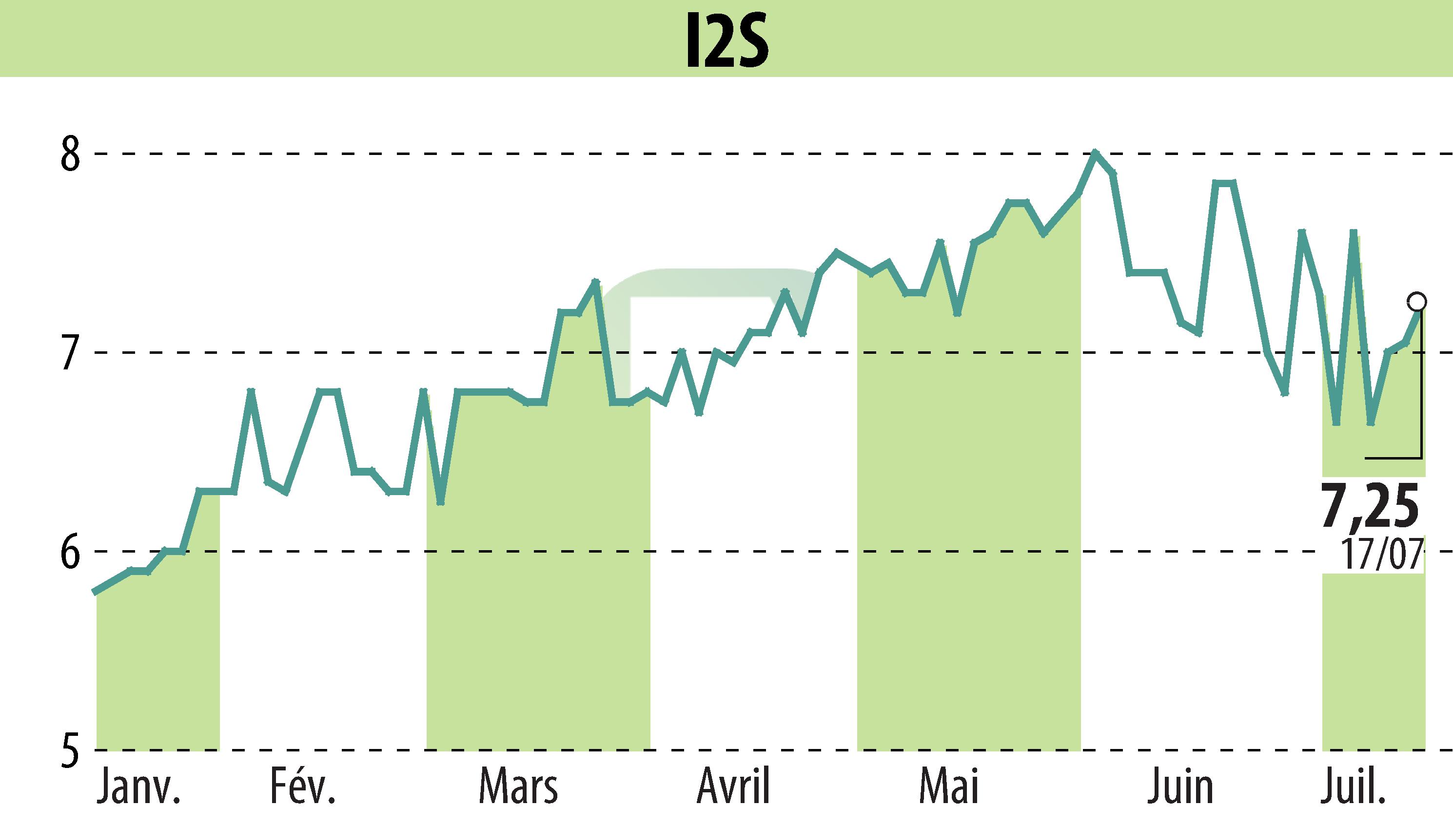 Stock price chart of I2S (EPA:ALI2S) showing fluctuations.