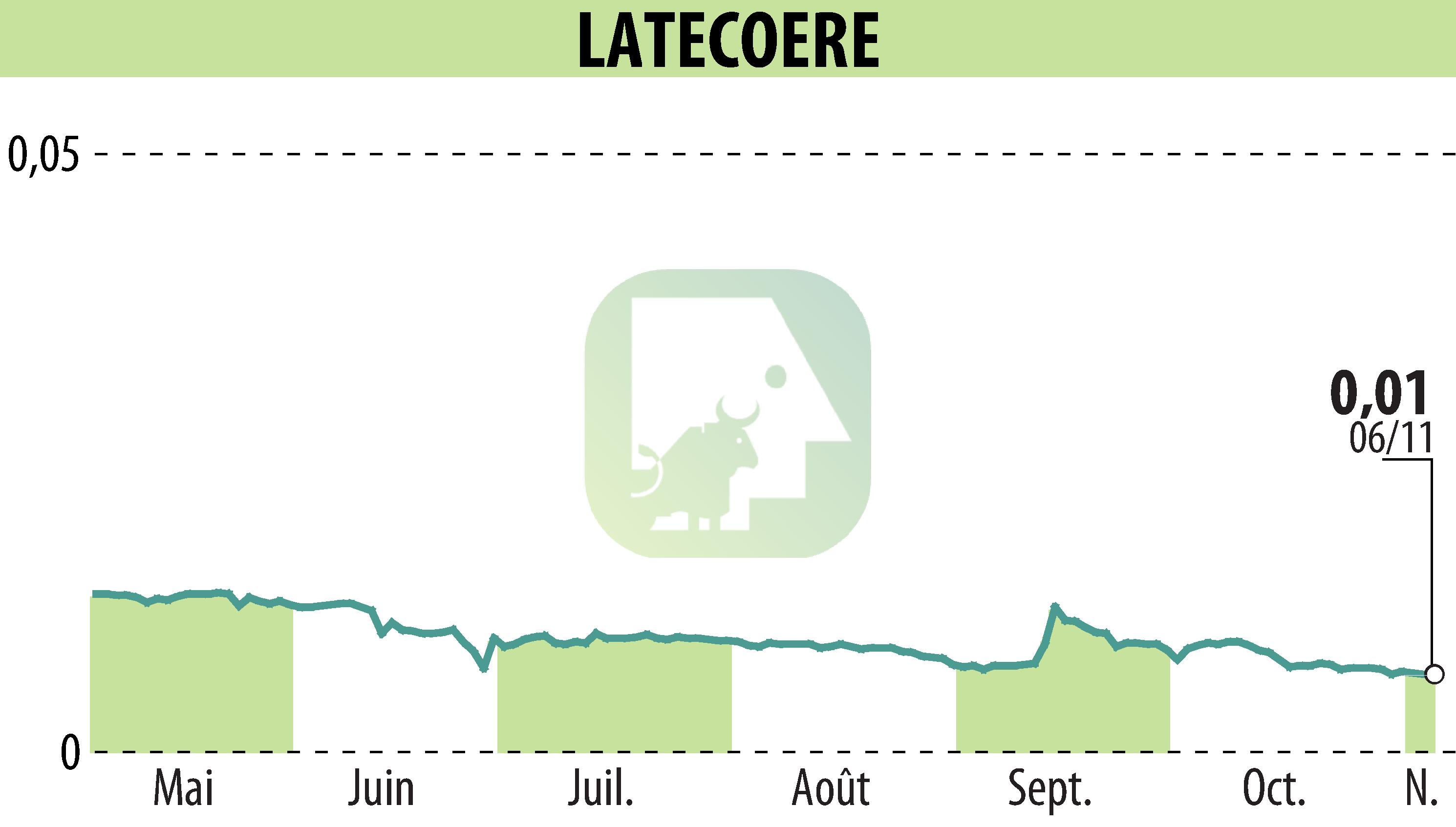 Graphique de l'évolution du cours de l'action LATECOERE (EPA:LAT).