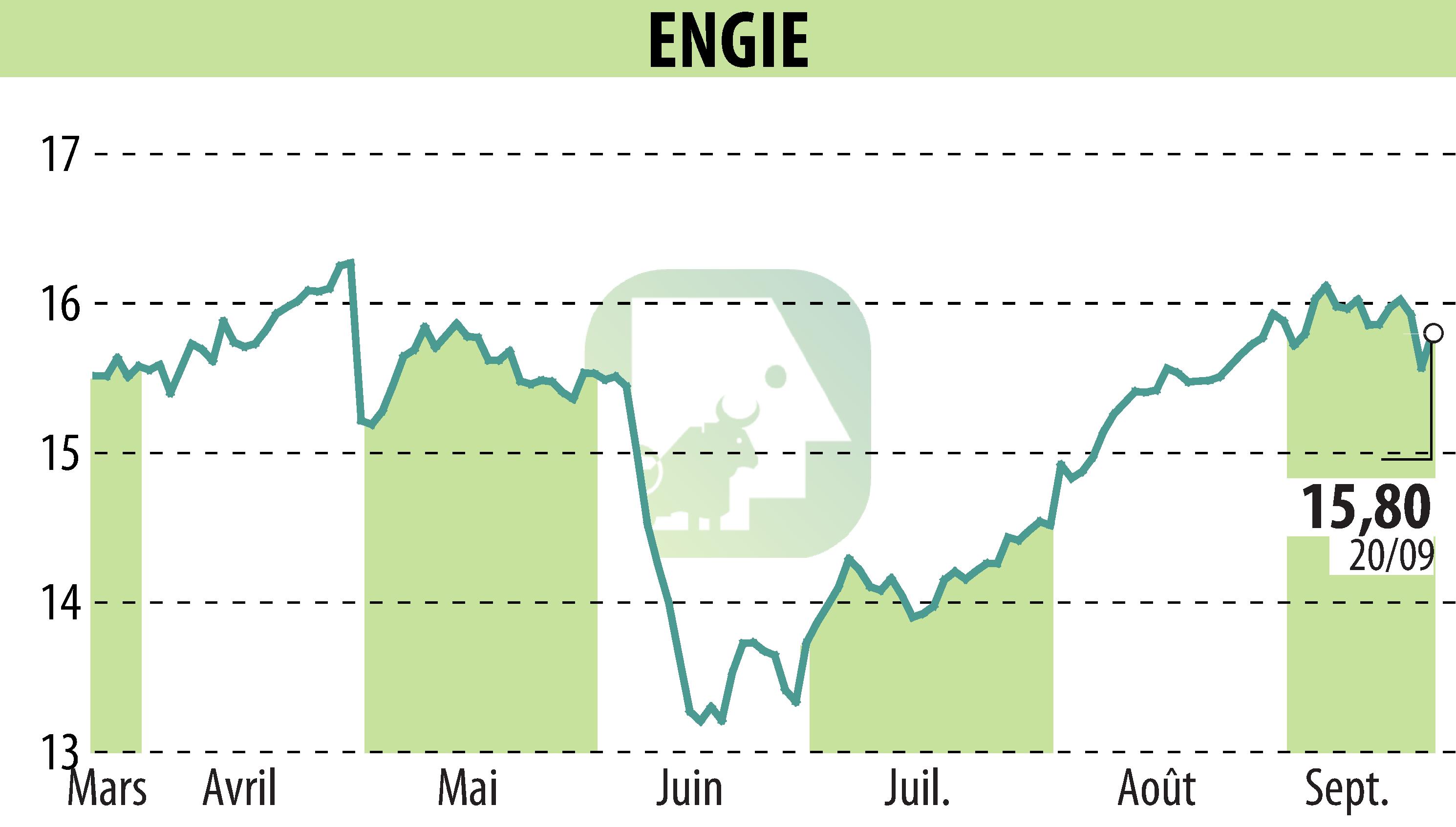 Graphique de l'évolution du cours de l'action ENGIE (EPA:ENGI).