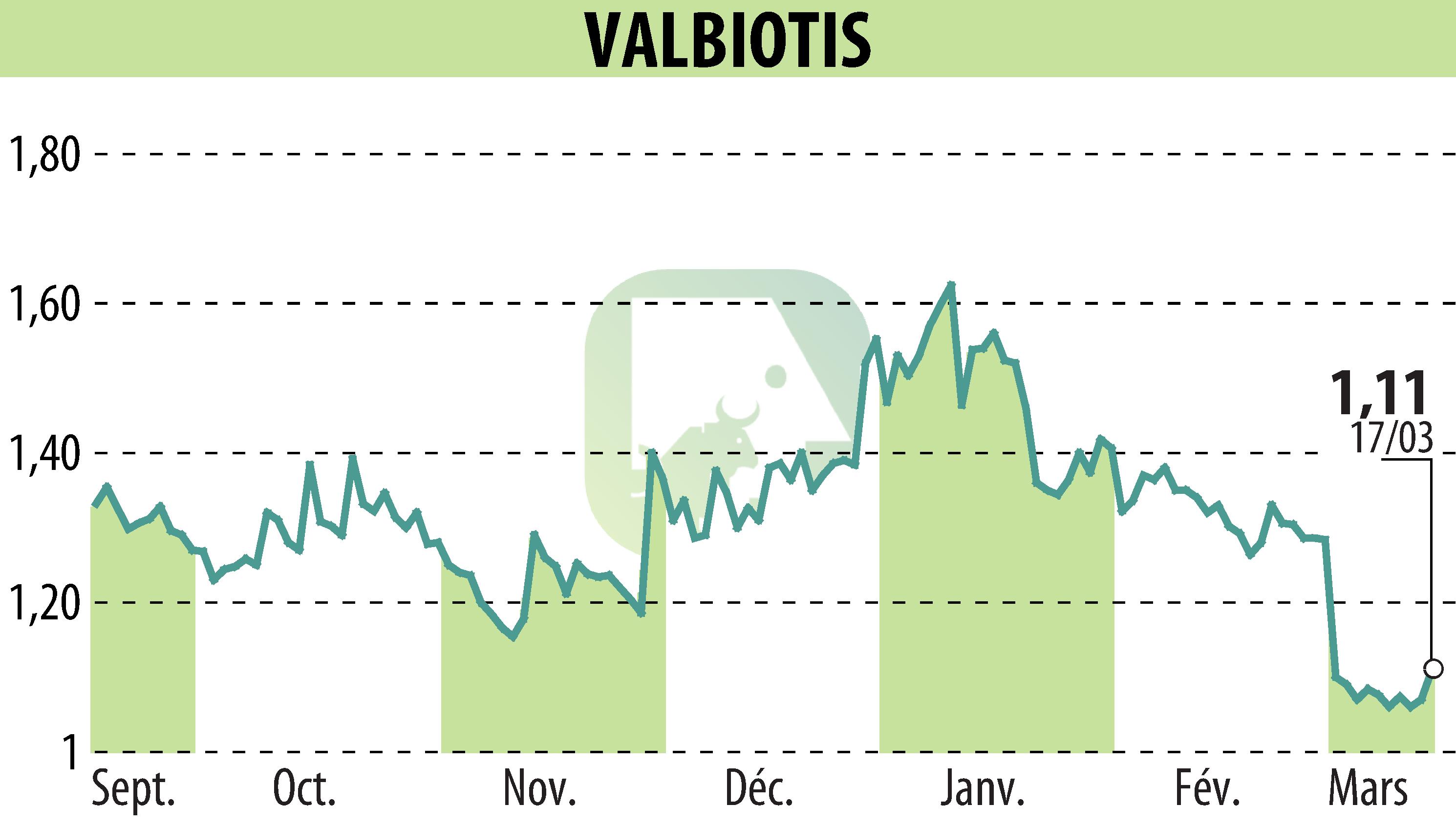 Stock price chart of VALBIOTIS (EPA:ALVAL) showing fluctuations.
