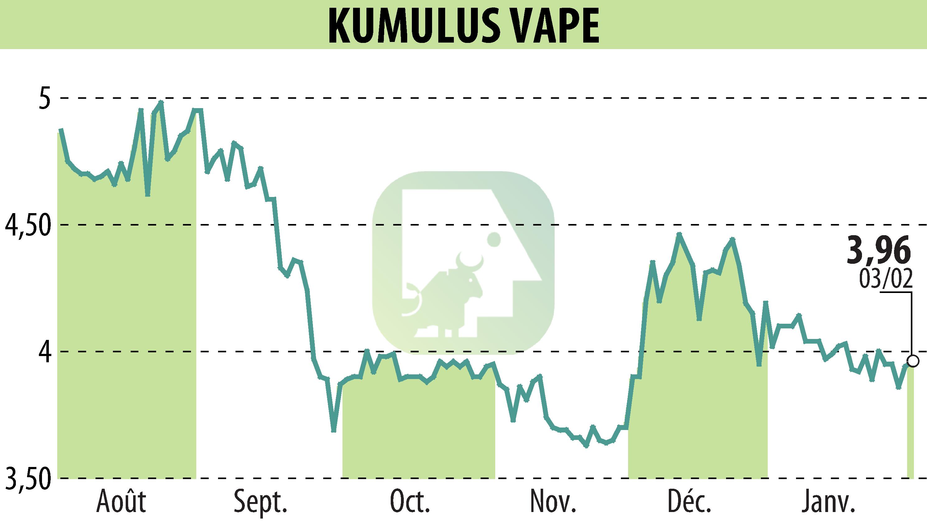 Stock price chart of KUMULUS VAPE (EPA:ALVAP) showing fluctuations.