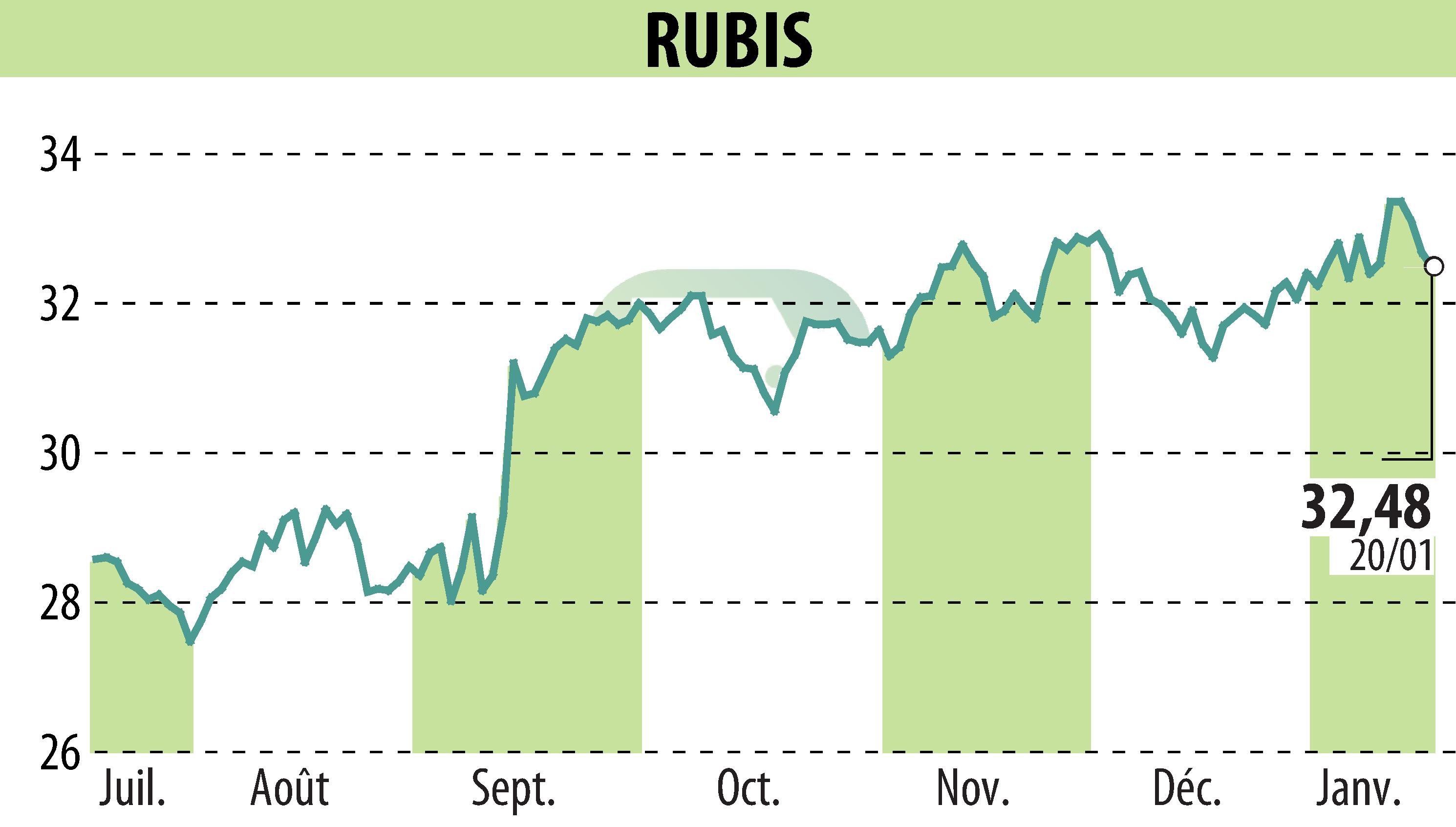 Graphique de l'évolution du cours de l'action RUBIS (EPA:RUI).