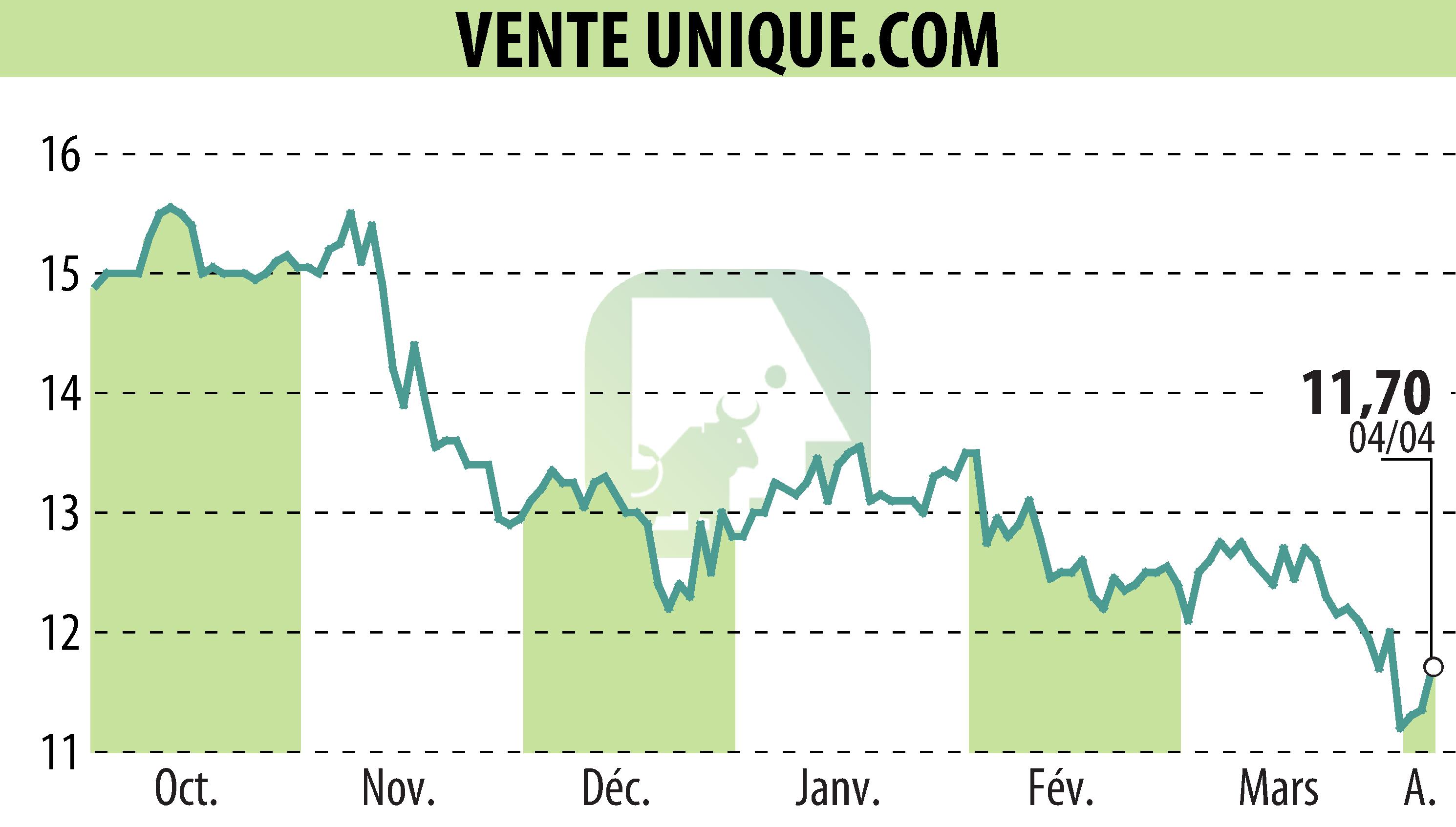 Graphique de l'évolution du cours de l'action VENTE UNIQUE.COM (EPA:ALVU).