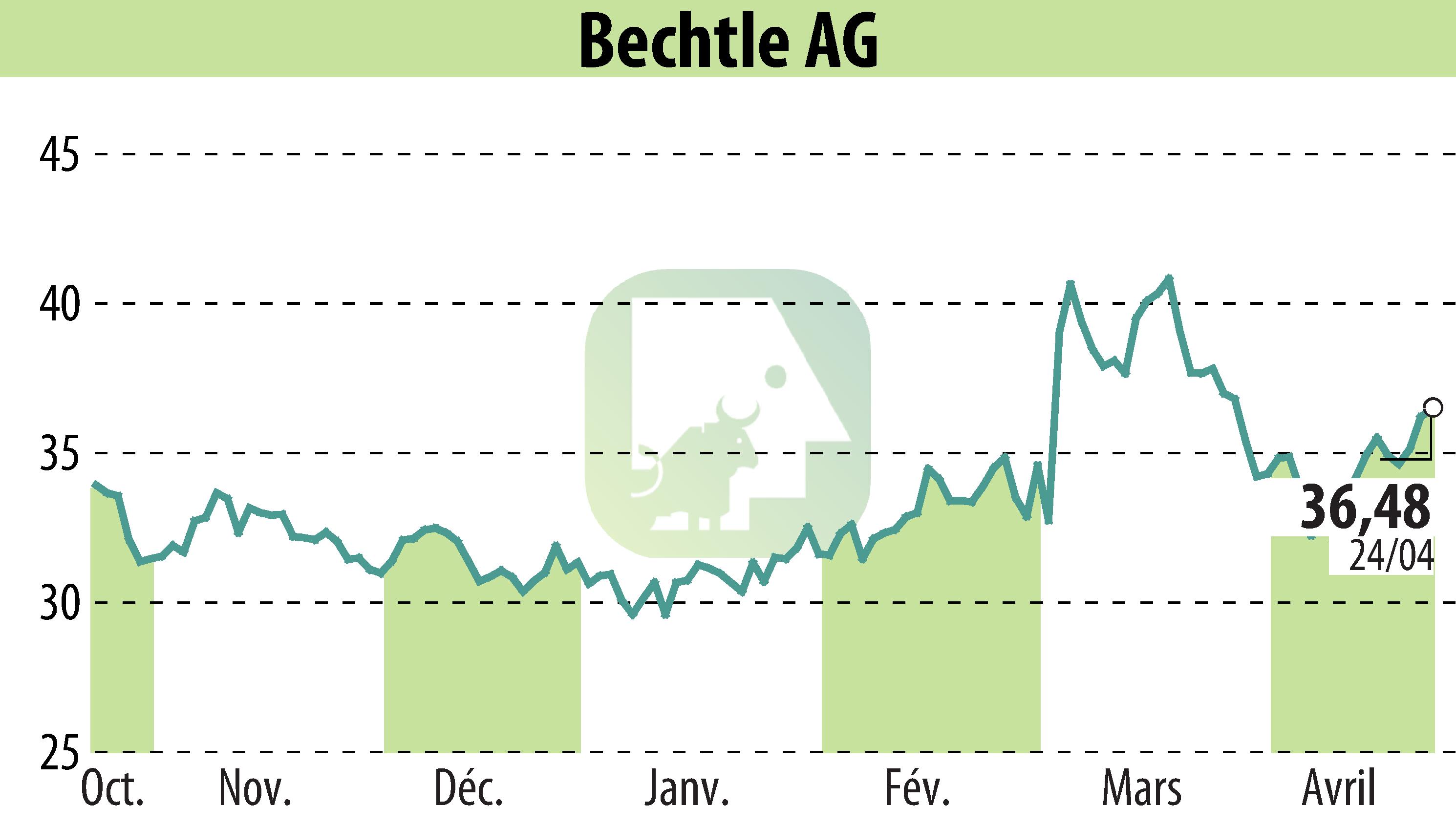 Graphique de l'évolution du cours de l'action Bechtle AG (EBR:BC8).