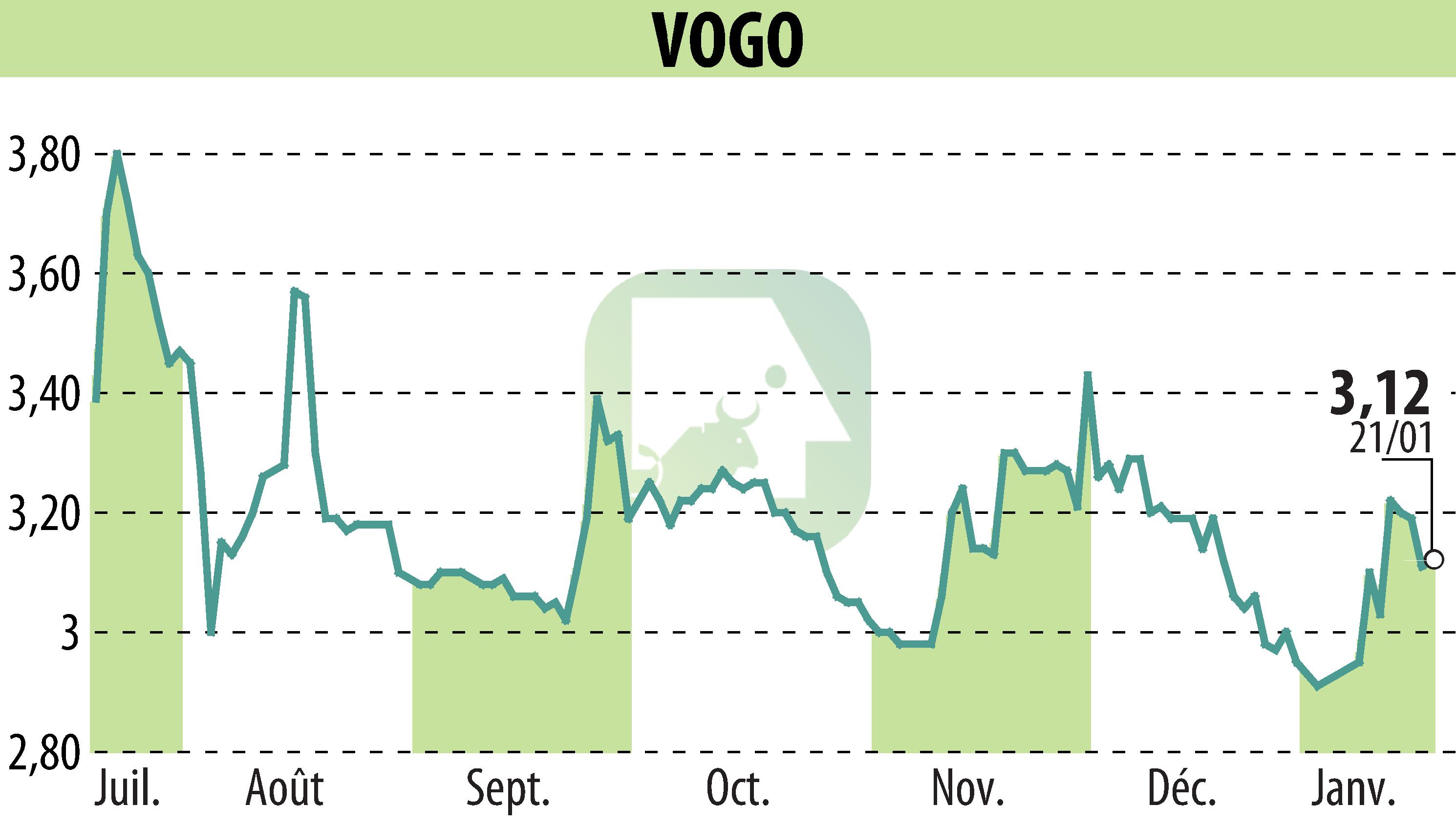 Graphique de l'évolution du cours de l'action VOGO (EPA:ALVGO).