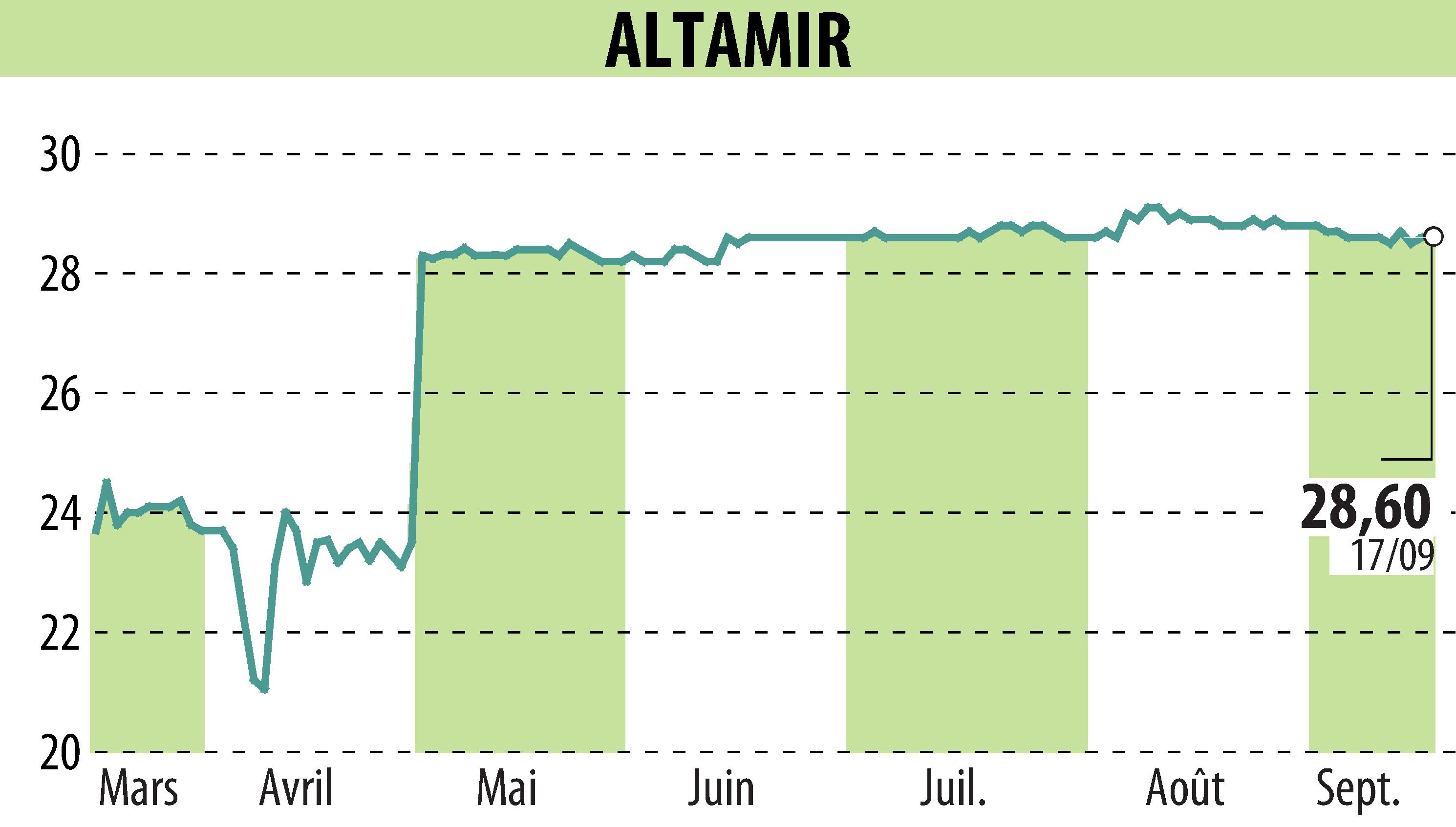 Graphique de l'évolution du cours de l'action ALTAMIR (EPA:LTA).