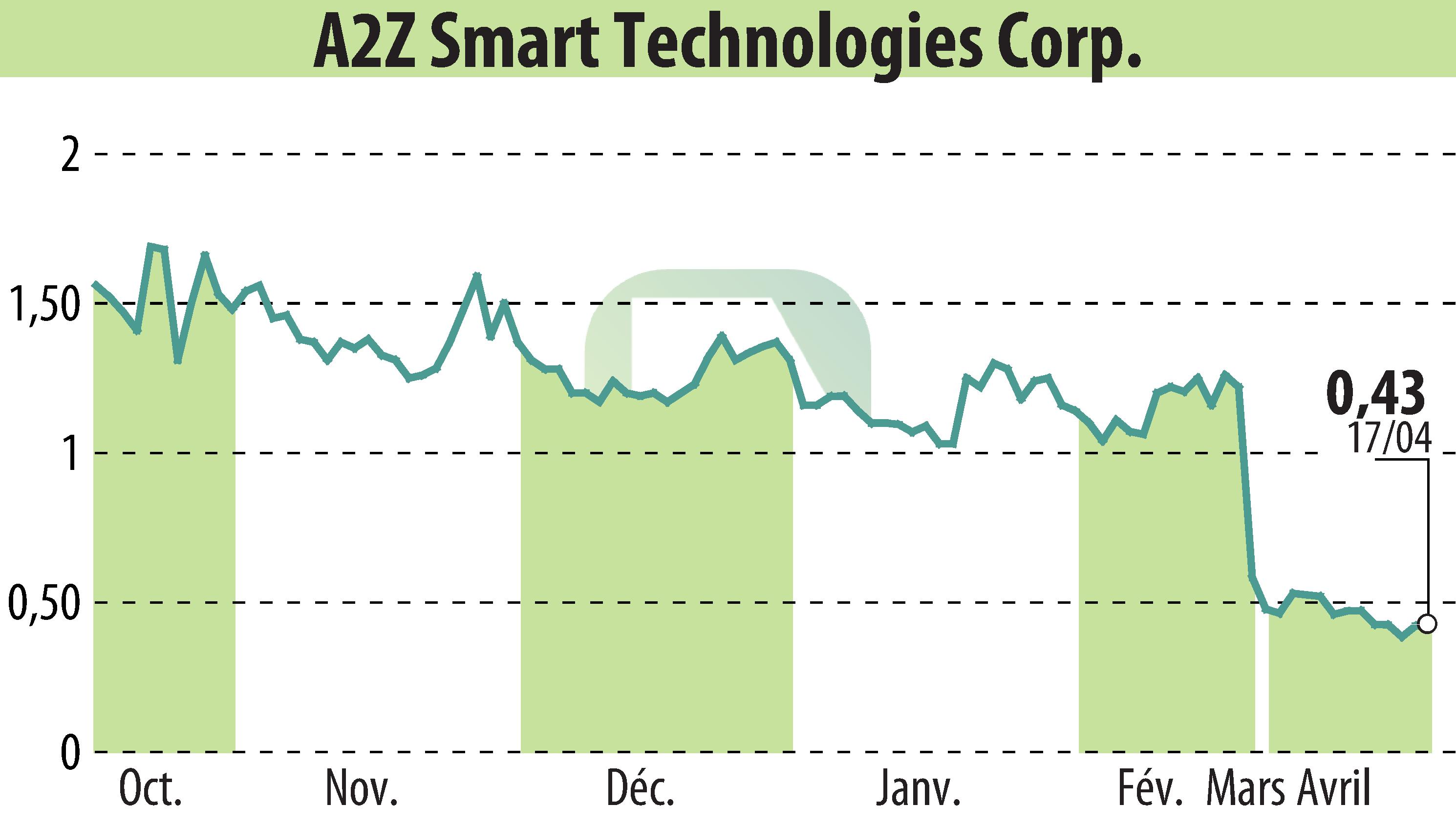 Stock price chart of A2Z Smart Technologies Corp. (EBR:AZ) showing fluctuations.