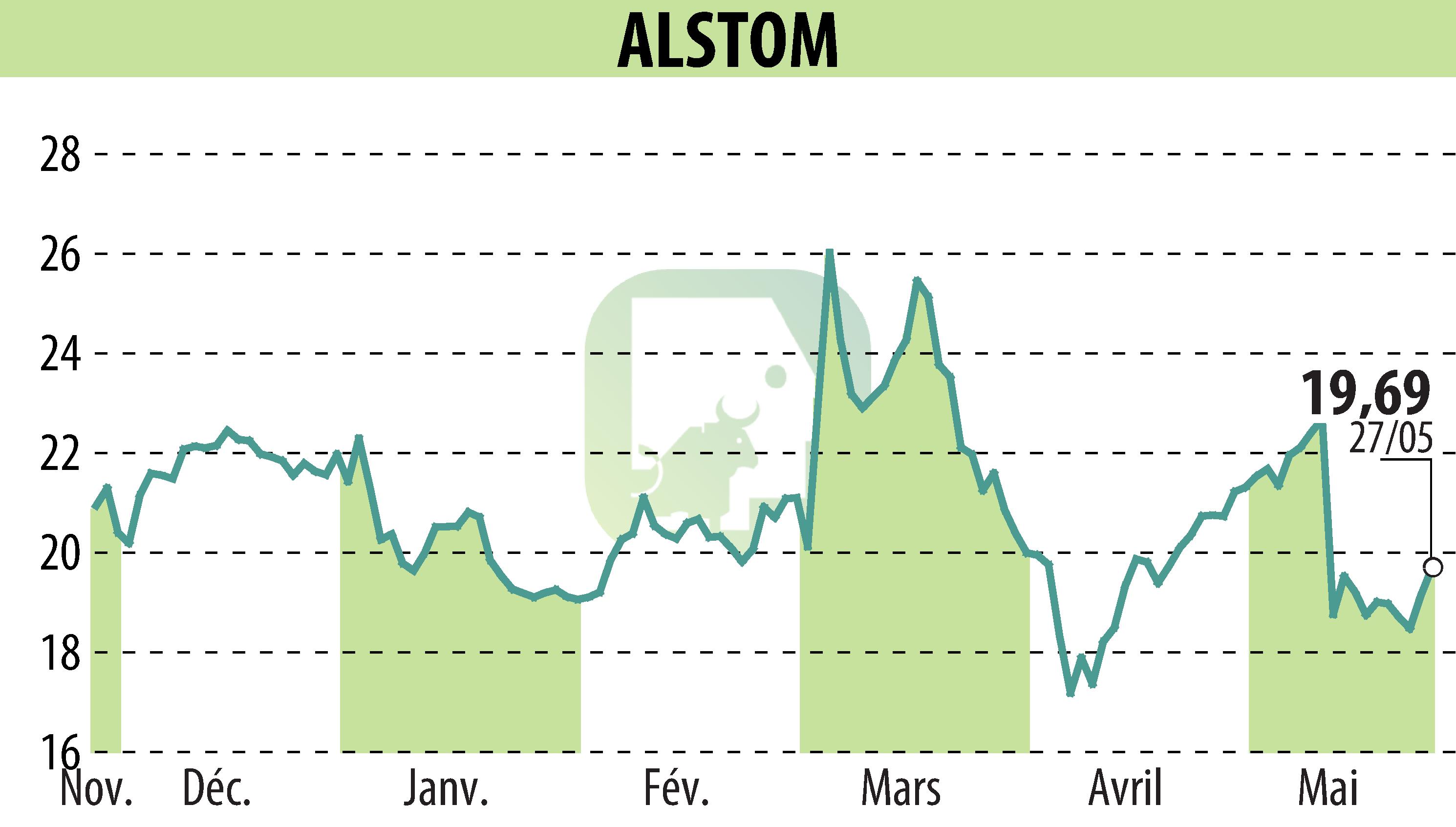 Stock price chart of ALSTOM (EPA:ALO) showing fluctuations.