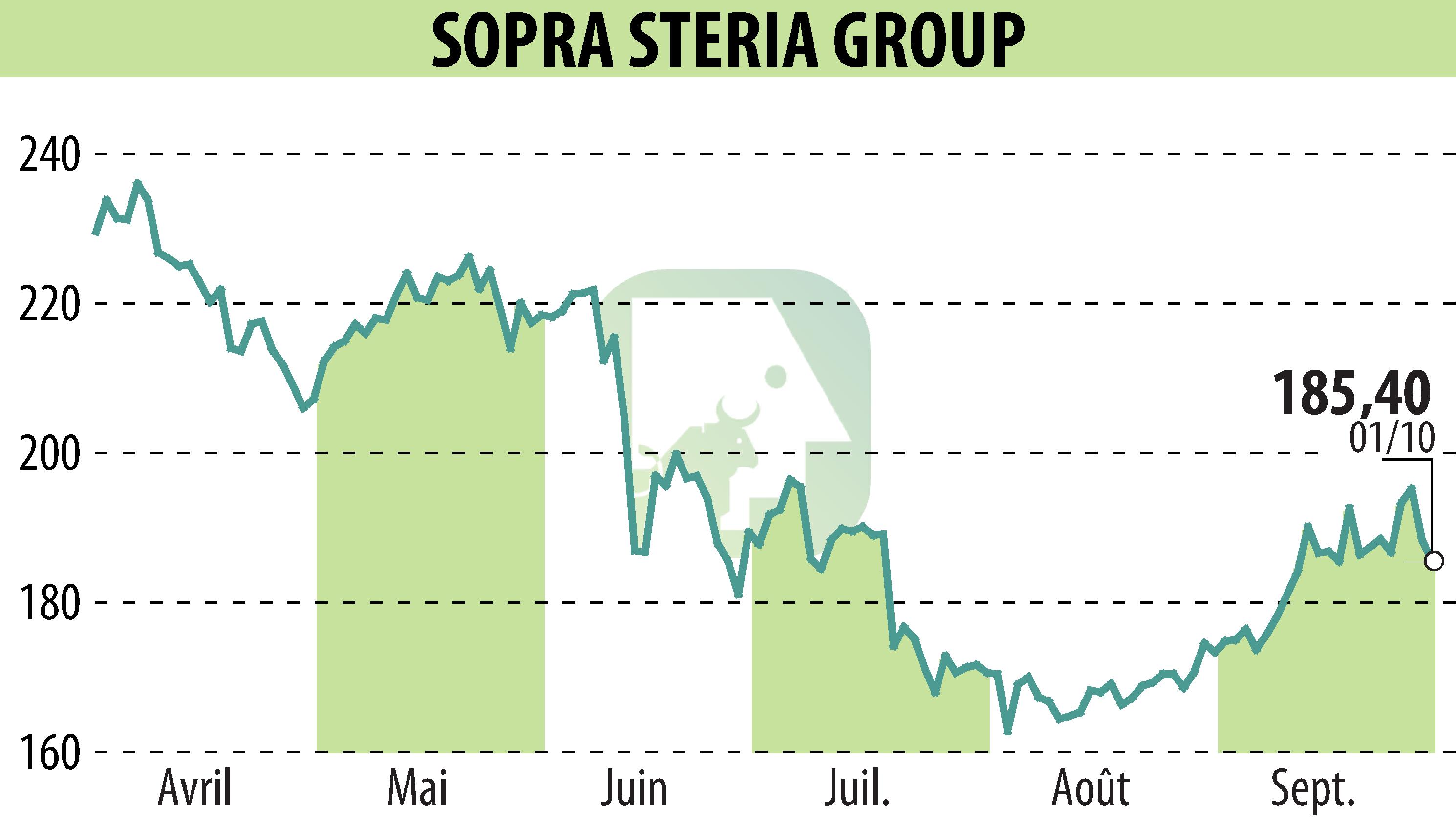 Graphique de l'évolution du cours de l'action SOPRA GROUP (EPA:SOP).