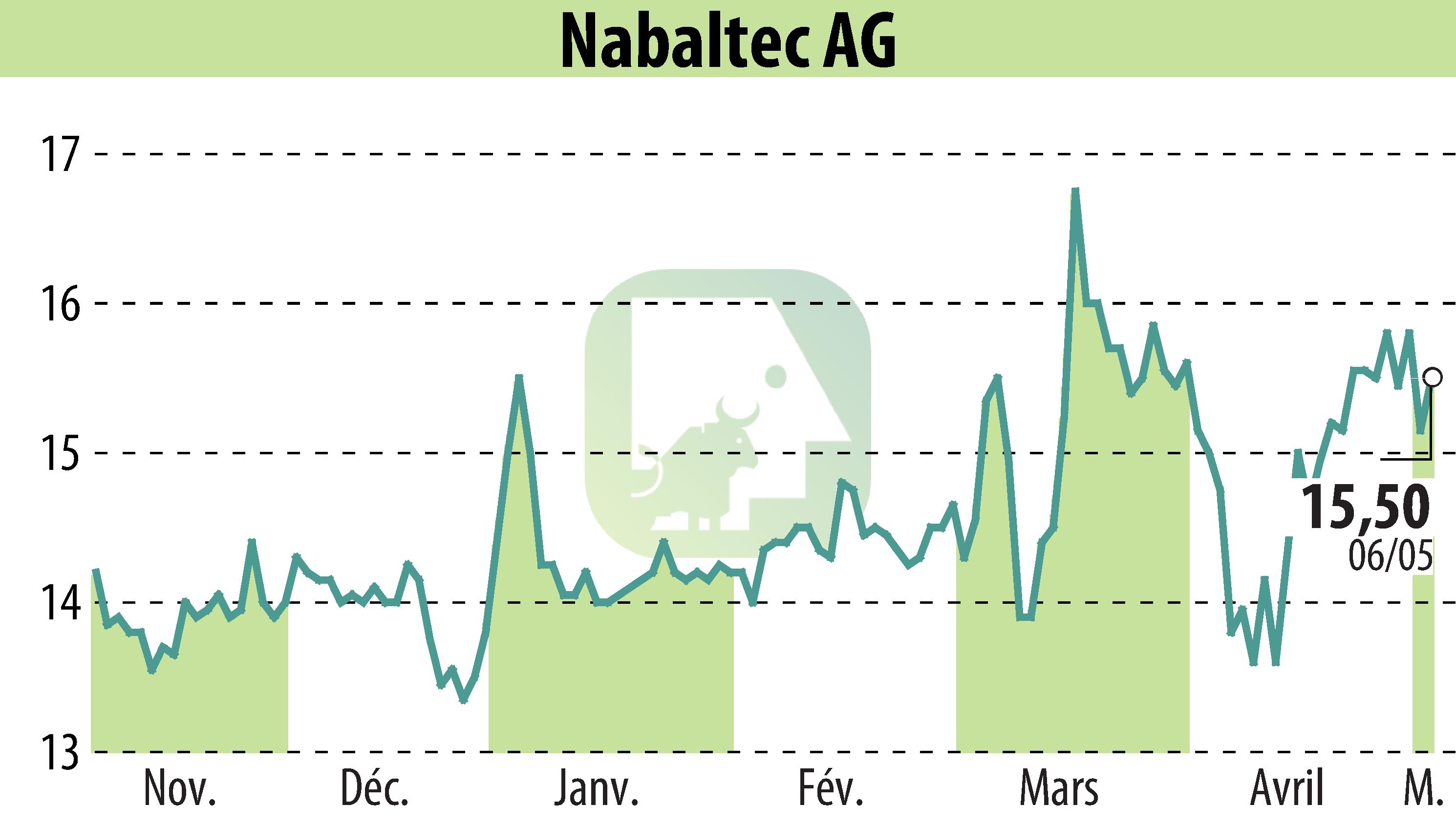 Graphique de l'évolution du cours de l'action Nabaltec AG (EBR:NTG).
