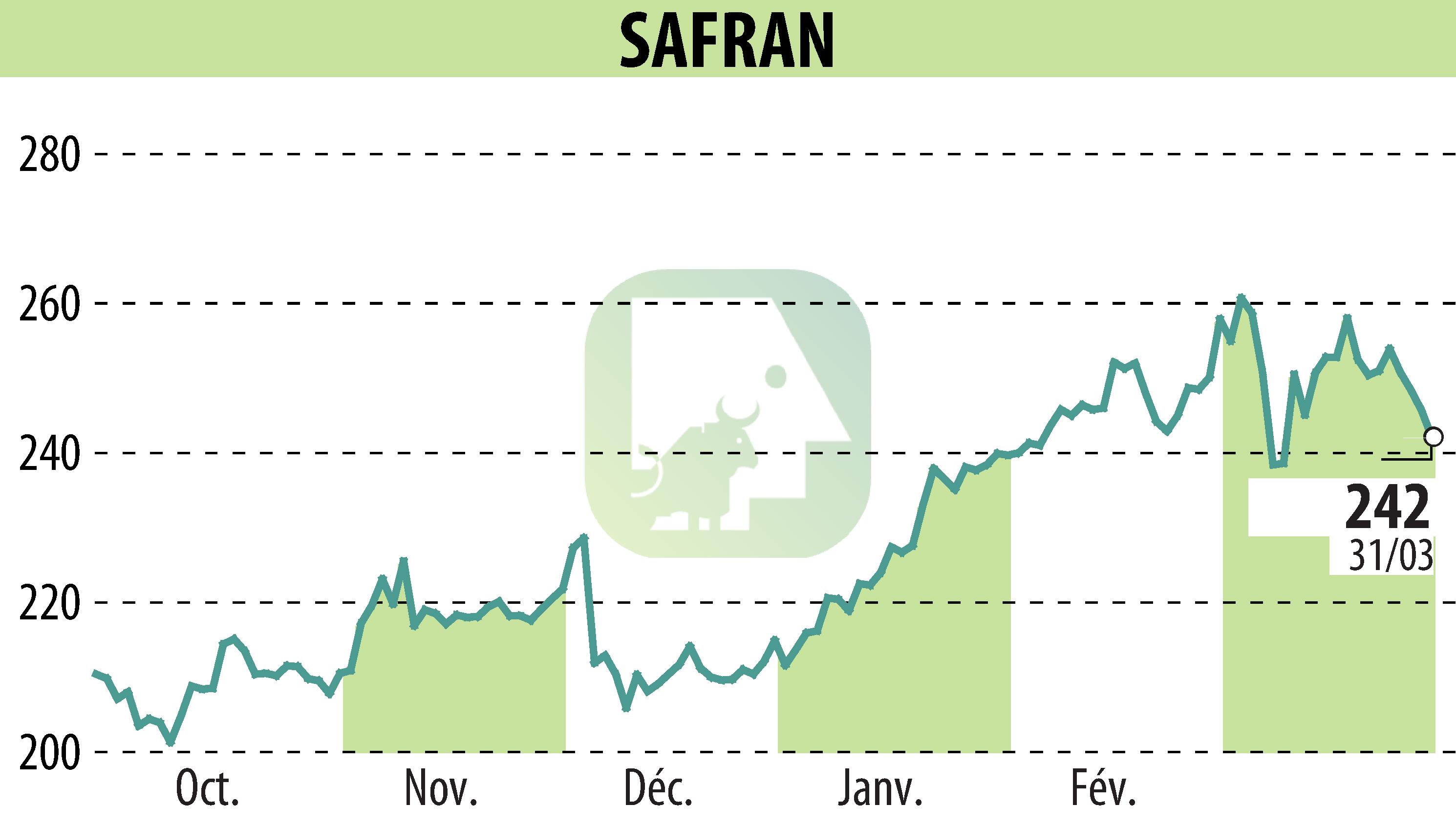 Stock price chart of SAFRAN (EPA:SAF) showing fluctuations.