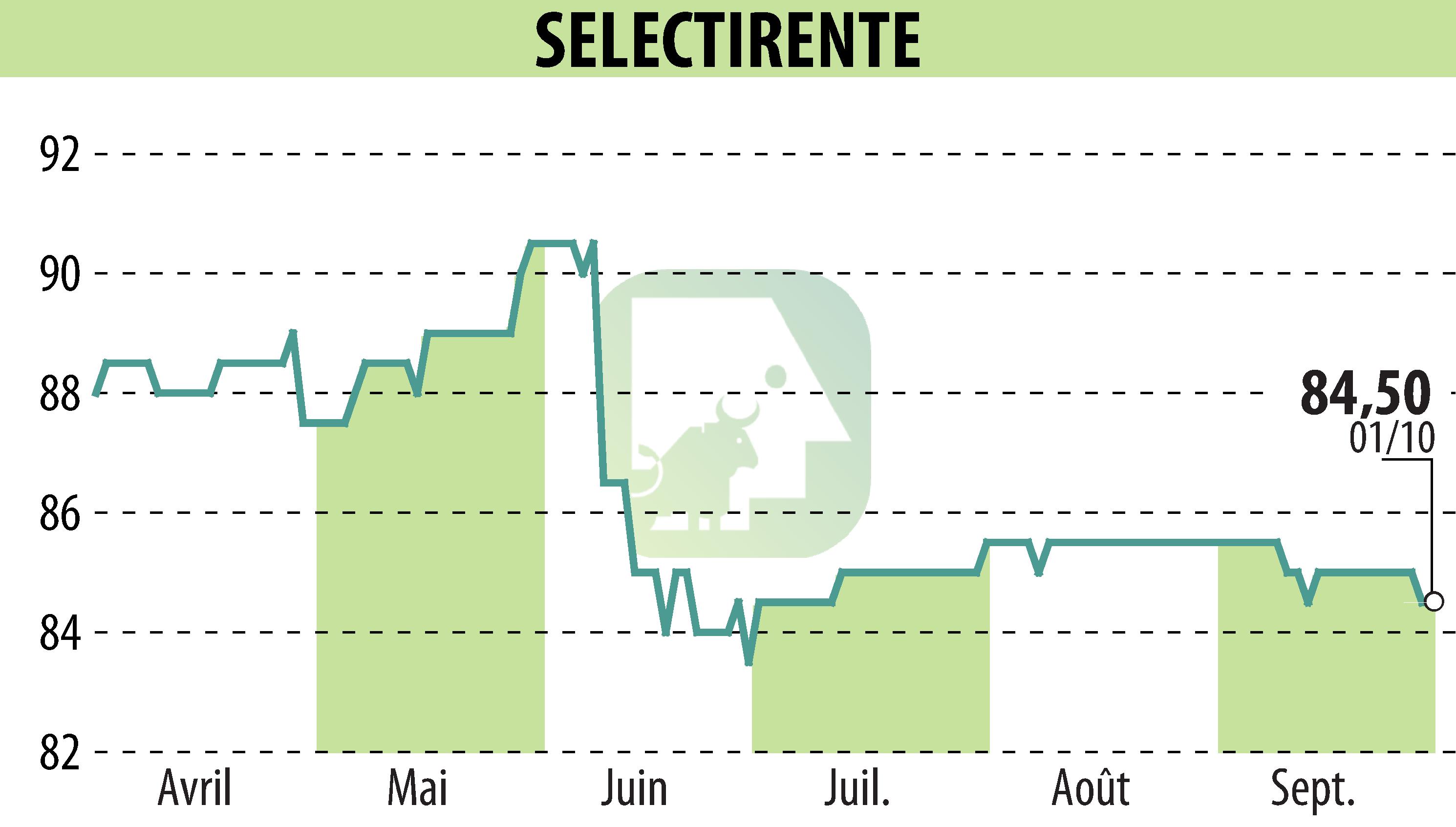 Graphique de l'évolution du cours de l'action SELECTIRENTE (EPA:SELER).