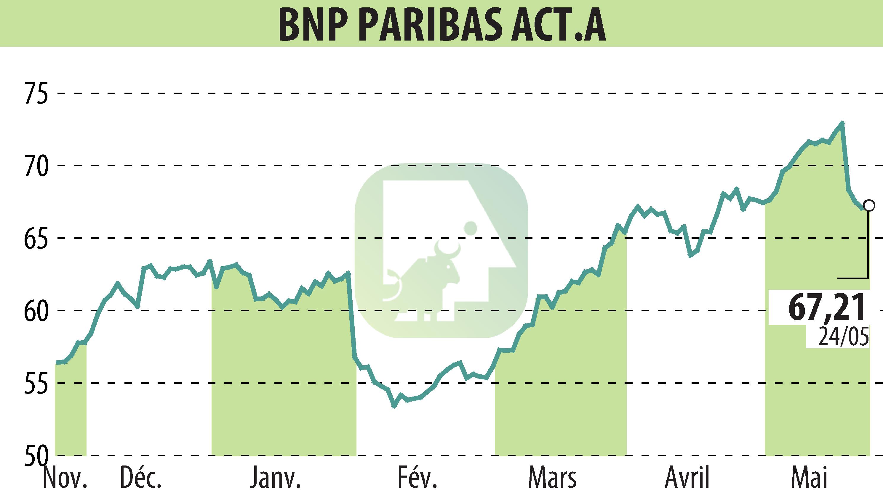 Graphique de l'évolution du cours de l'action BNP PARIBAS (EPA:BNP).