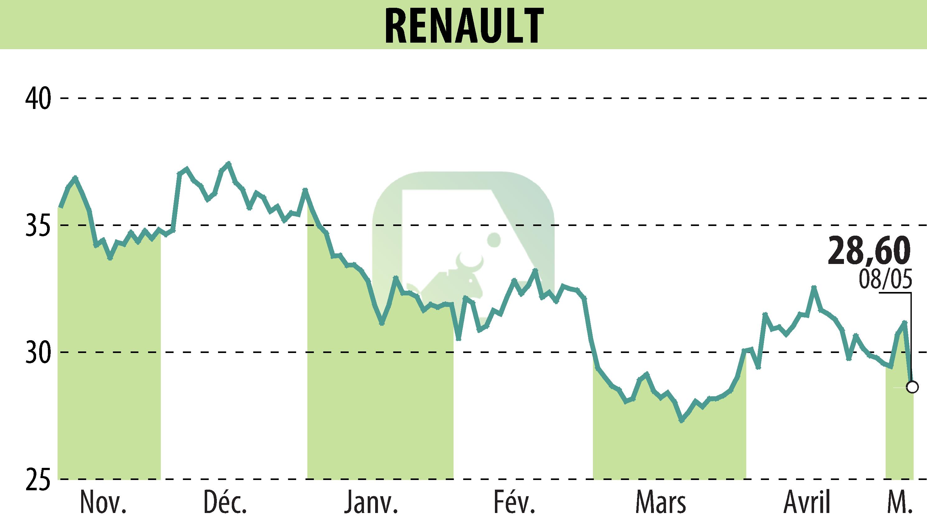 Stock price chart of RENAULT (EPA:RNO) showing fluctuations.