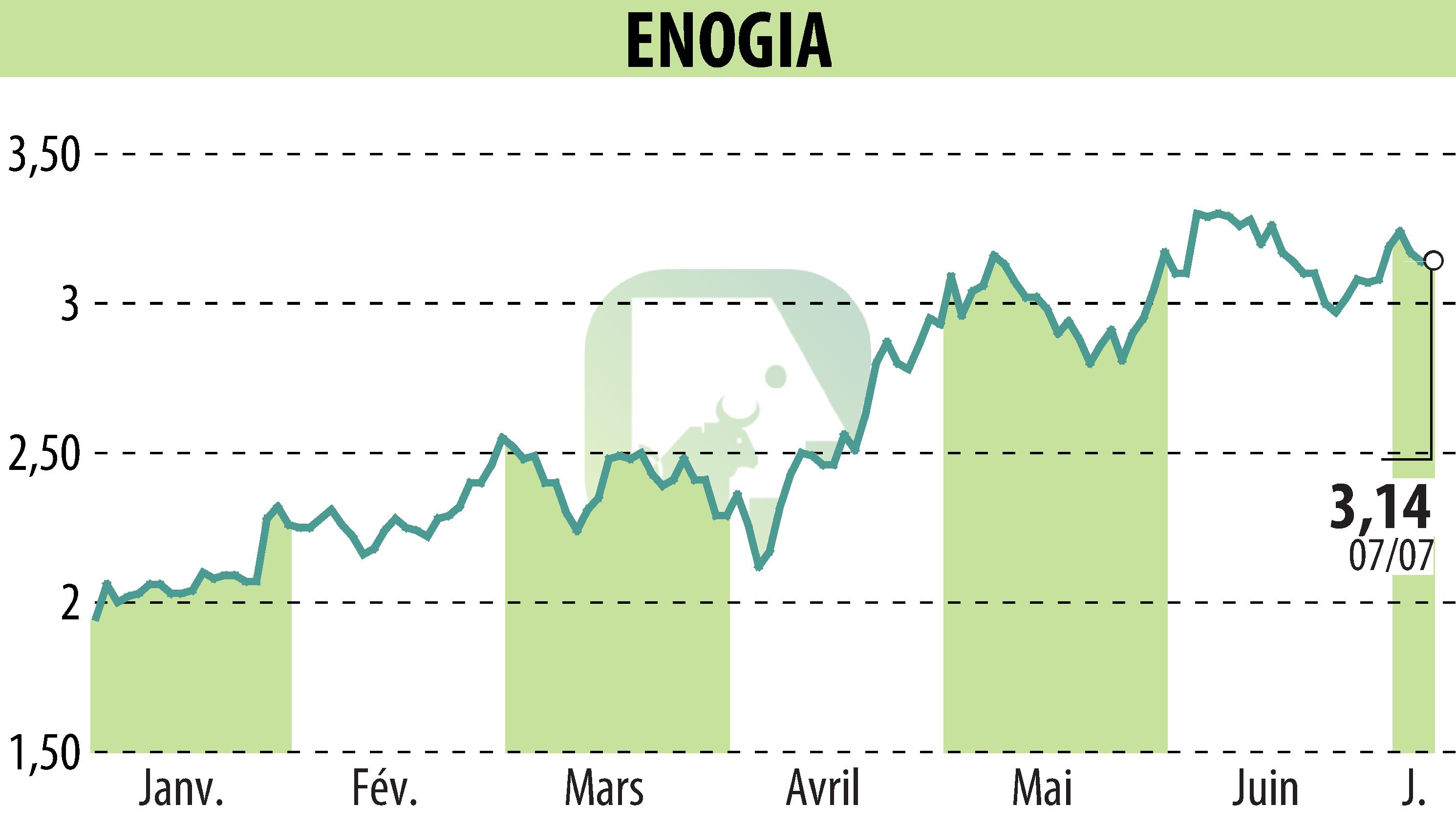 Stock price chart of ENOGIA (EPA:ALENO) showing fluctuations.