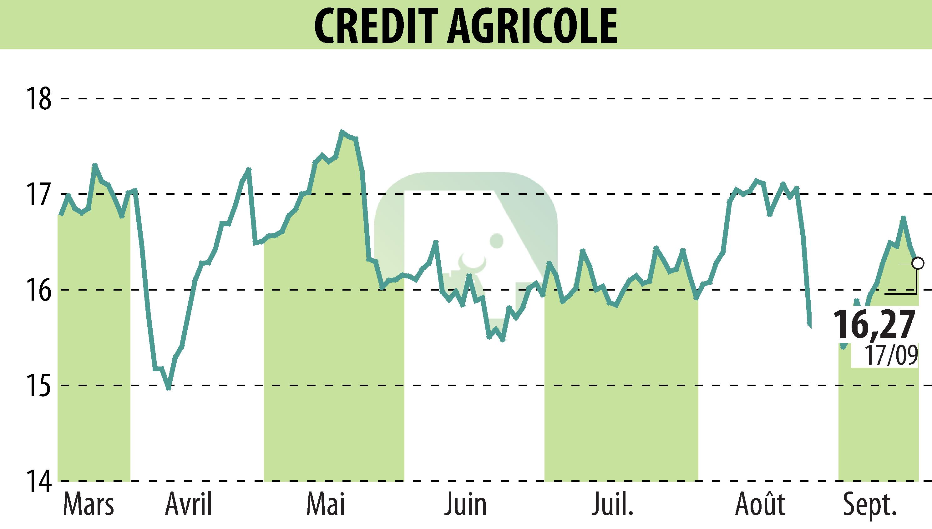 Stock price chart of CREDIT AGRICOLE (EPA:ACA) showing fluctuations.