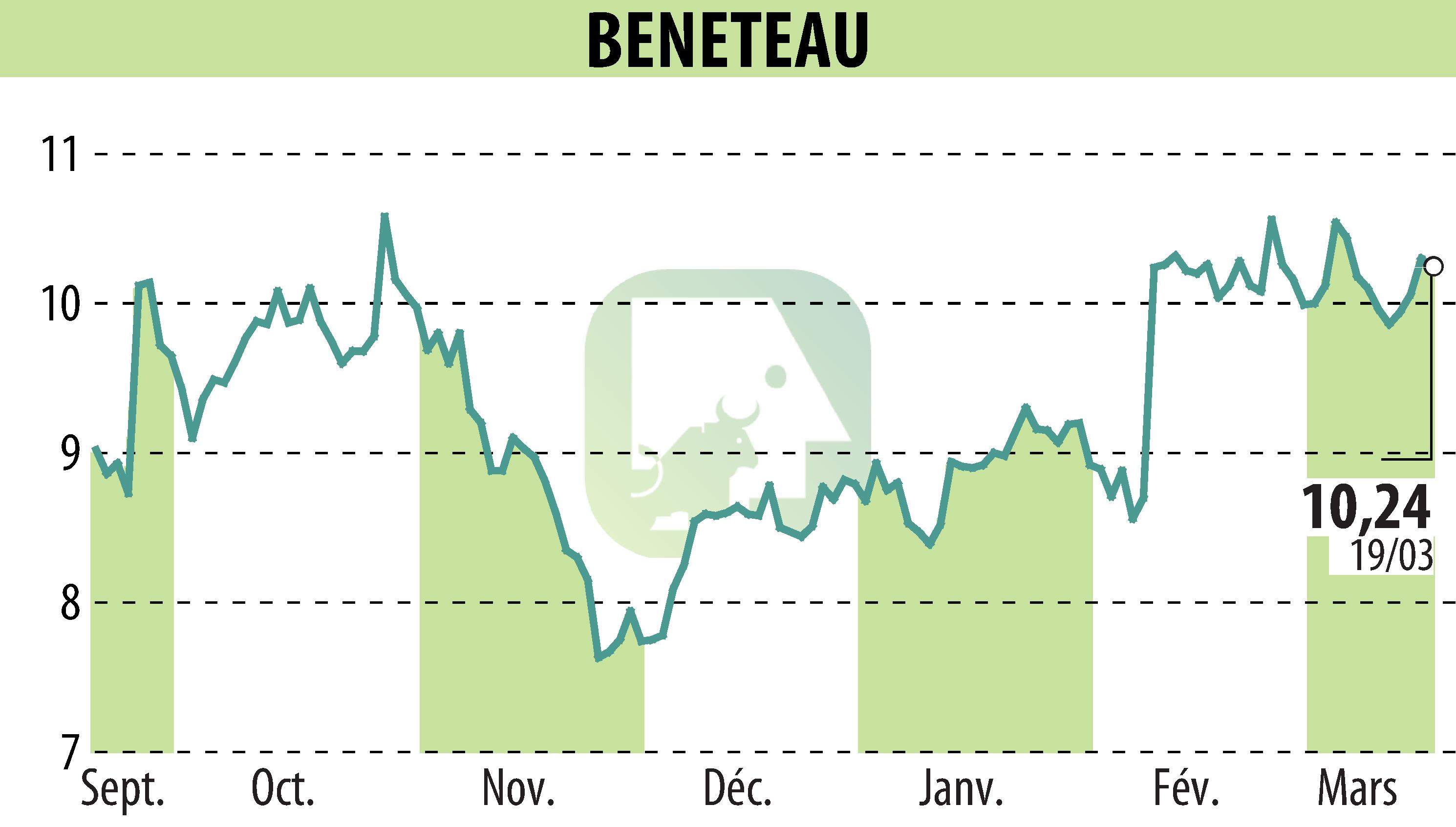 Stock price chart of BENETEAU (EPA:BEN) showing fluctuations.