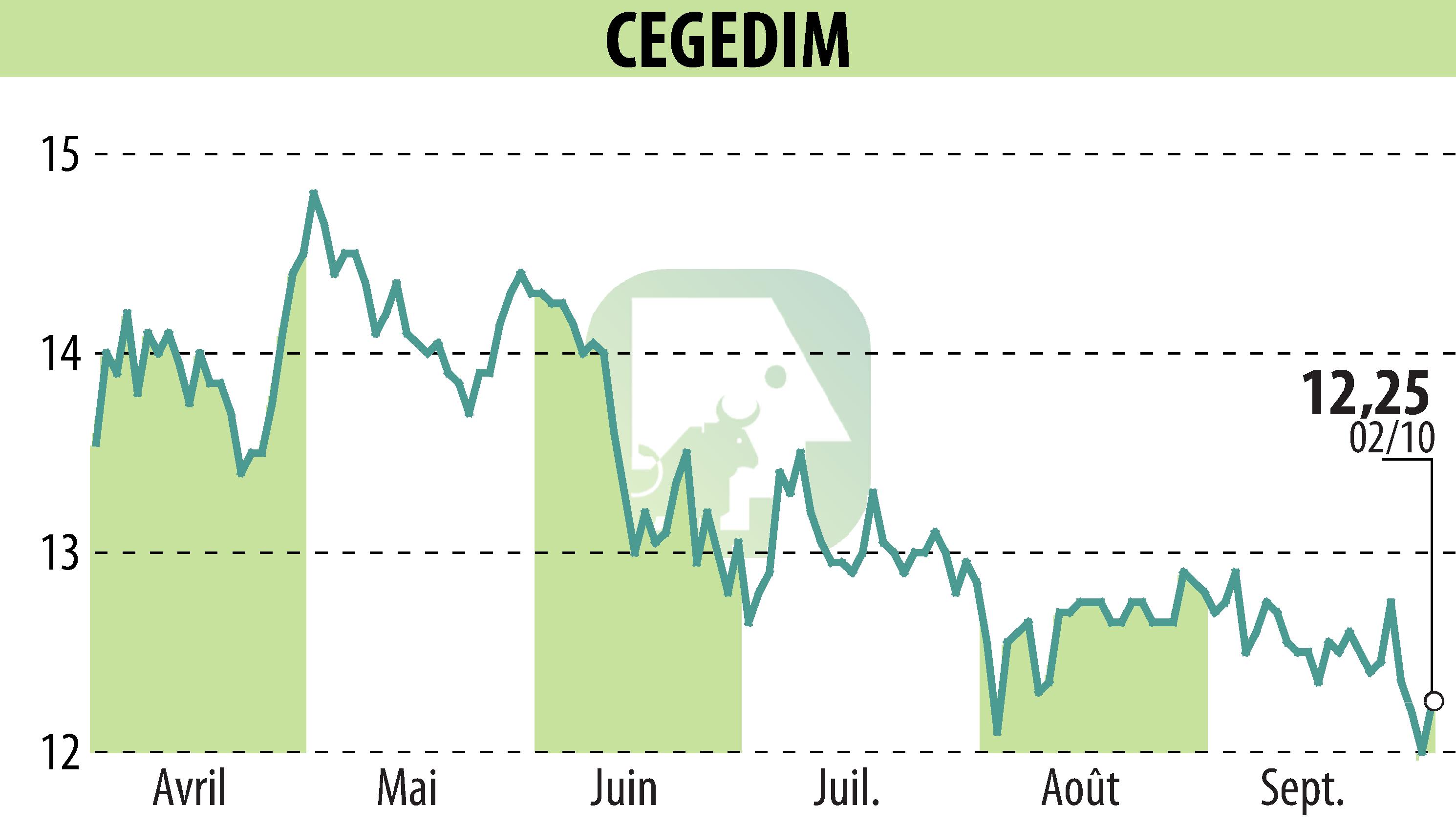 Stock price chart of CEGEDIM (EPA:CGM) showing fluctuations.