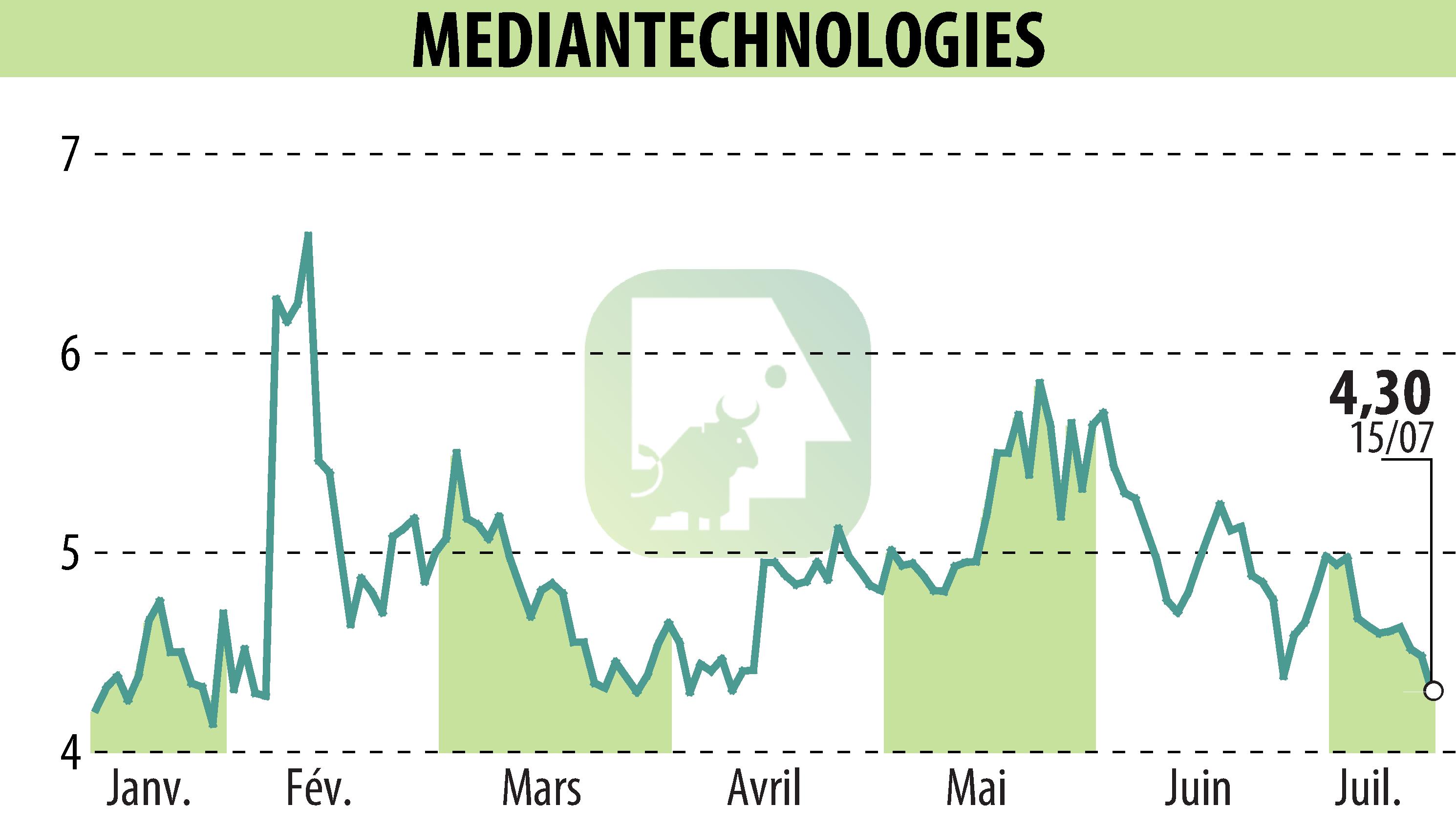 Graphique de l'évolution du cours de l'action MEDIAN TECHNOLOGIES (EPA:ALMDT).
