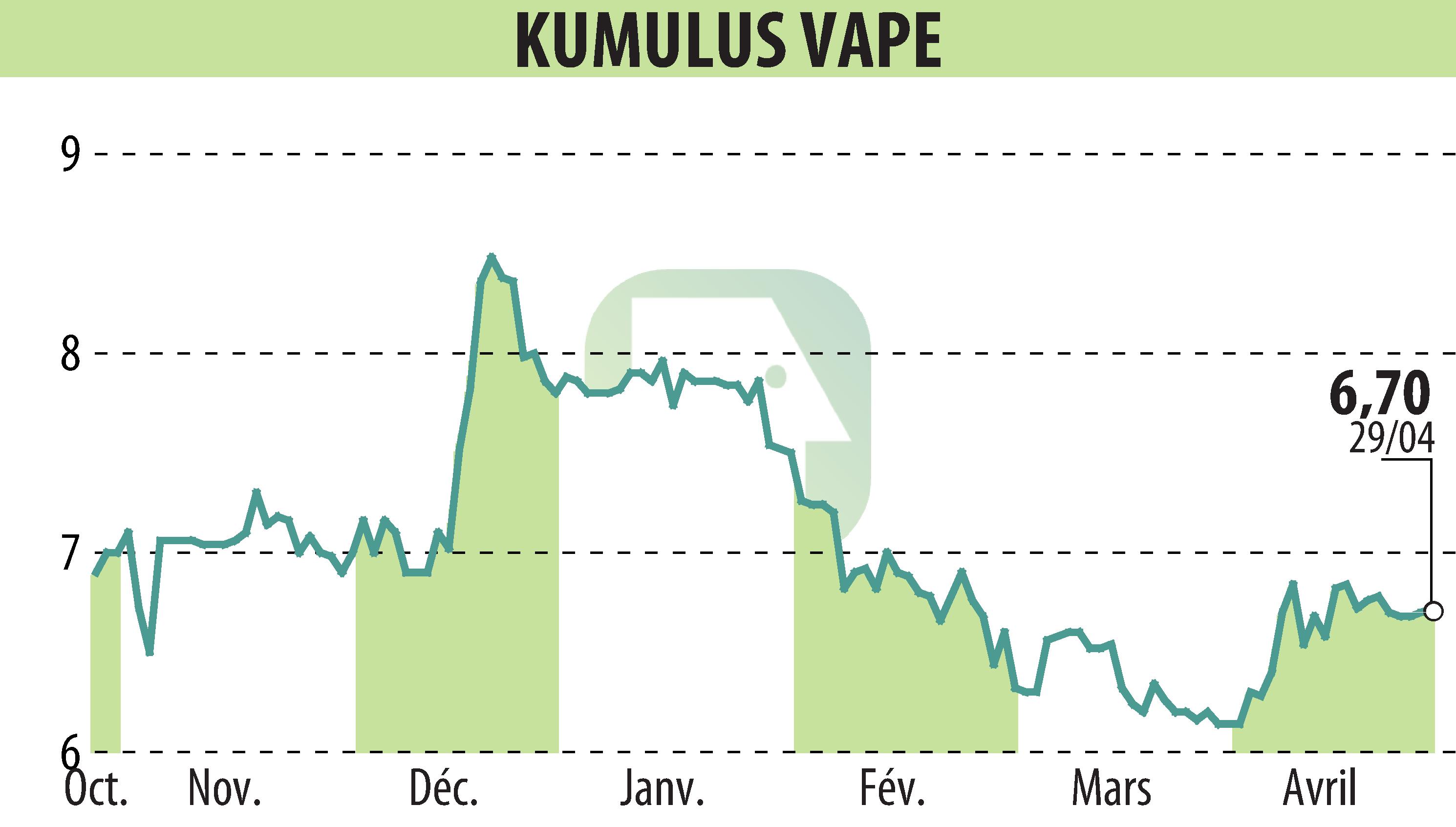 Stock price chart of KUMULUS VAPE (EPA:ALVAP) showing fluctuations.