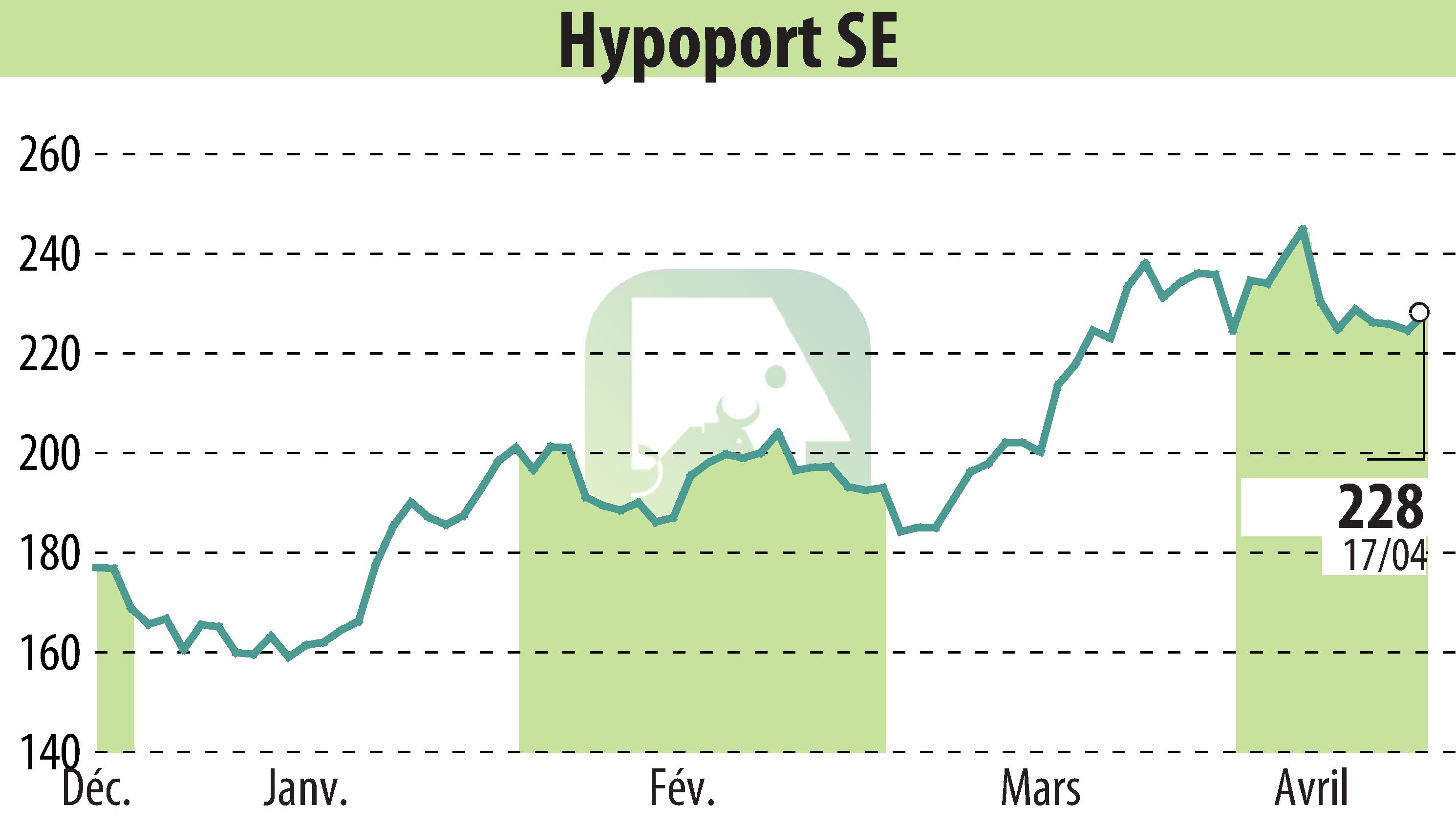 Stock price chart of Hypoport AG (EBR:HYQ) showing fluctuations.