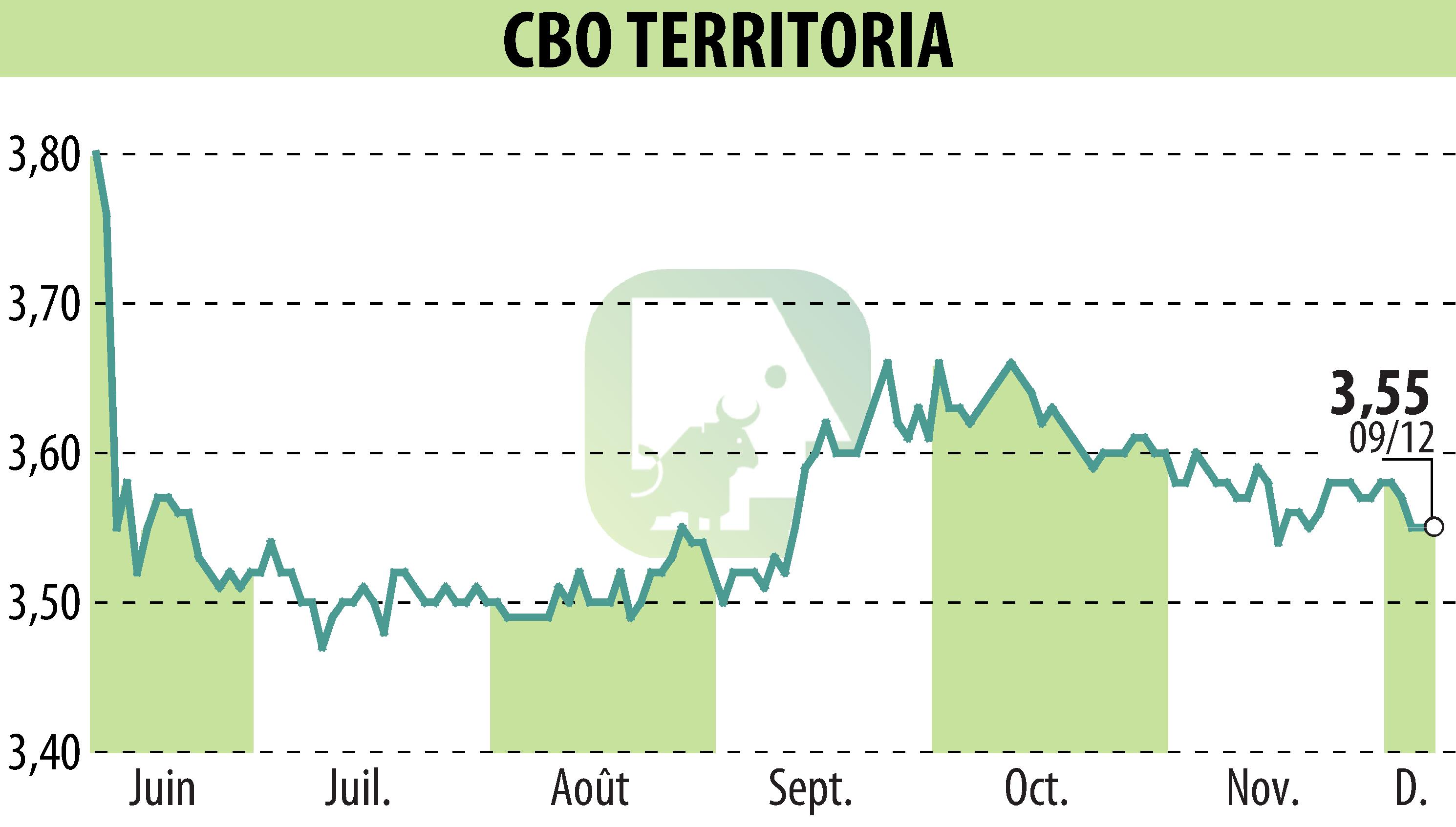 Stock price chart of CBO TERRITORIA  (EPA:CBOT) showing fluctuations.