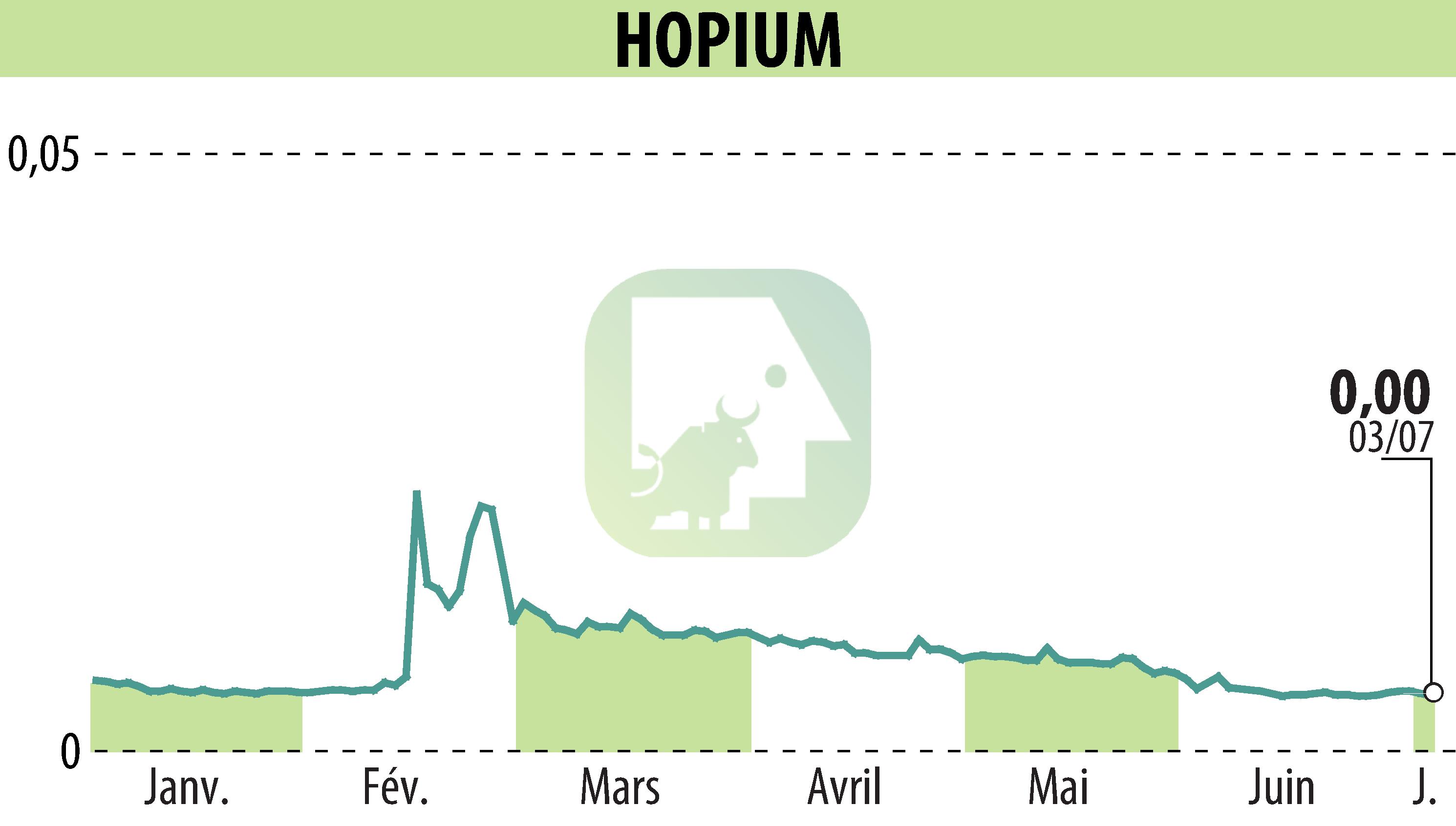 Graphique de l'évolution du cours de l'action HOPIUM (EPA:ALHPI).