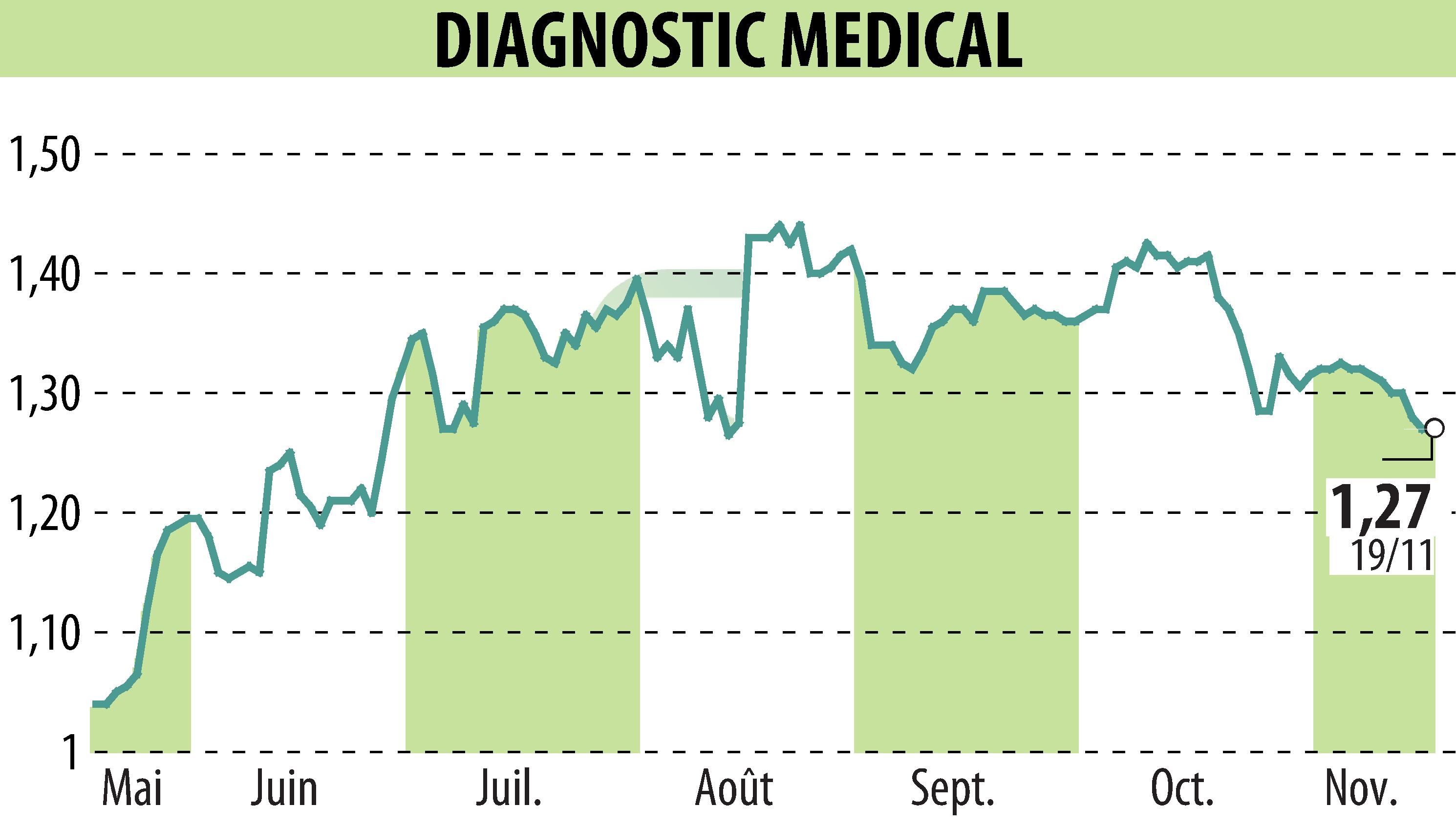 Stock price chart of DIAGNOSTIC MEDICAL (EPA:ALDMS) showing fluctuations.