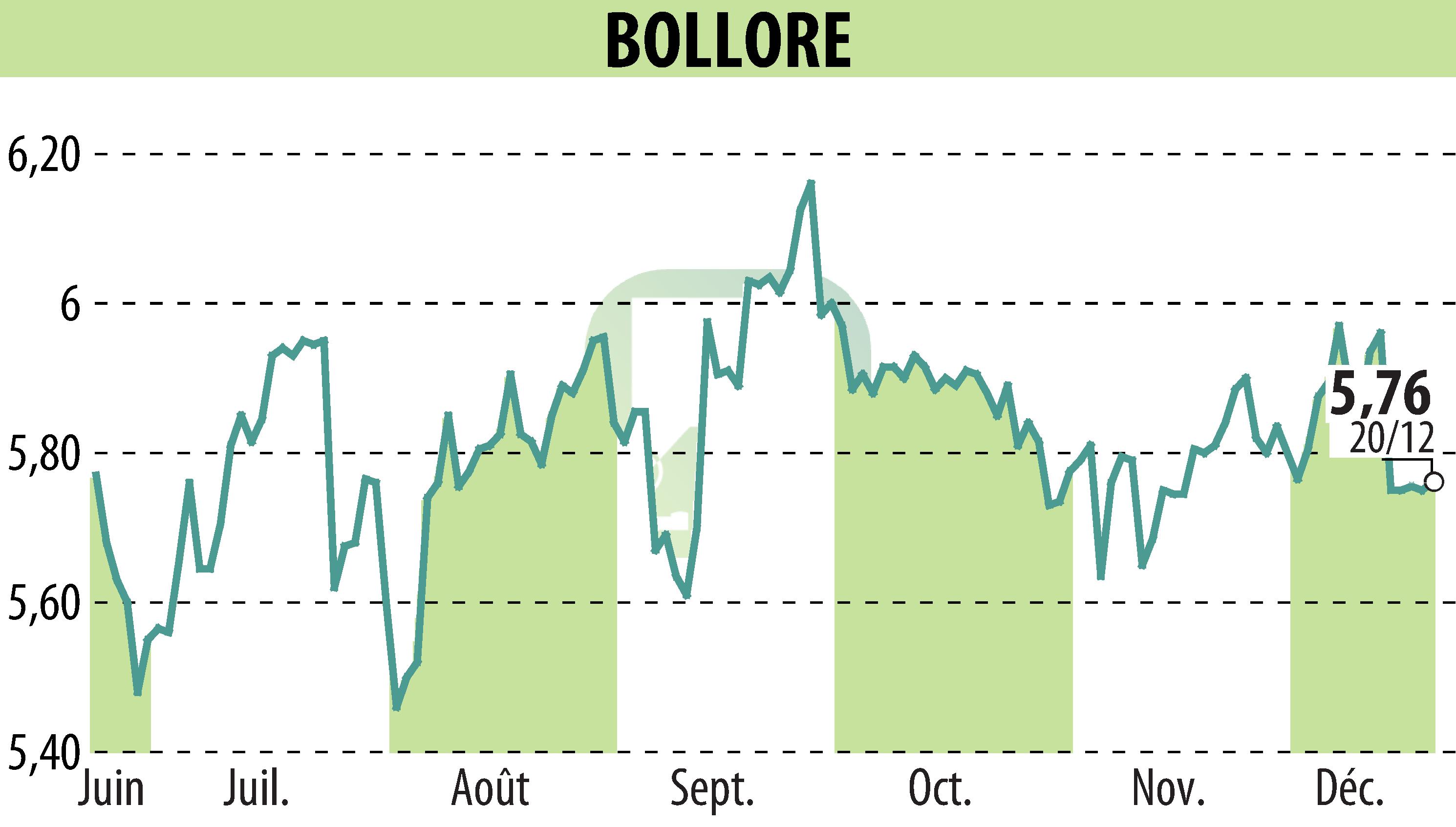 Graphique de l'évolution du cours de l'action BOLLORE (EPA:BOL).