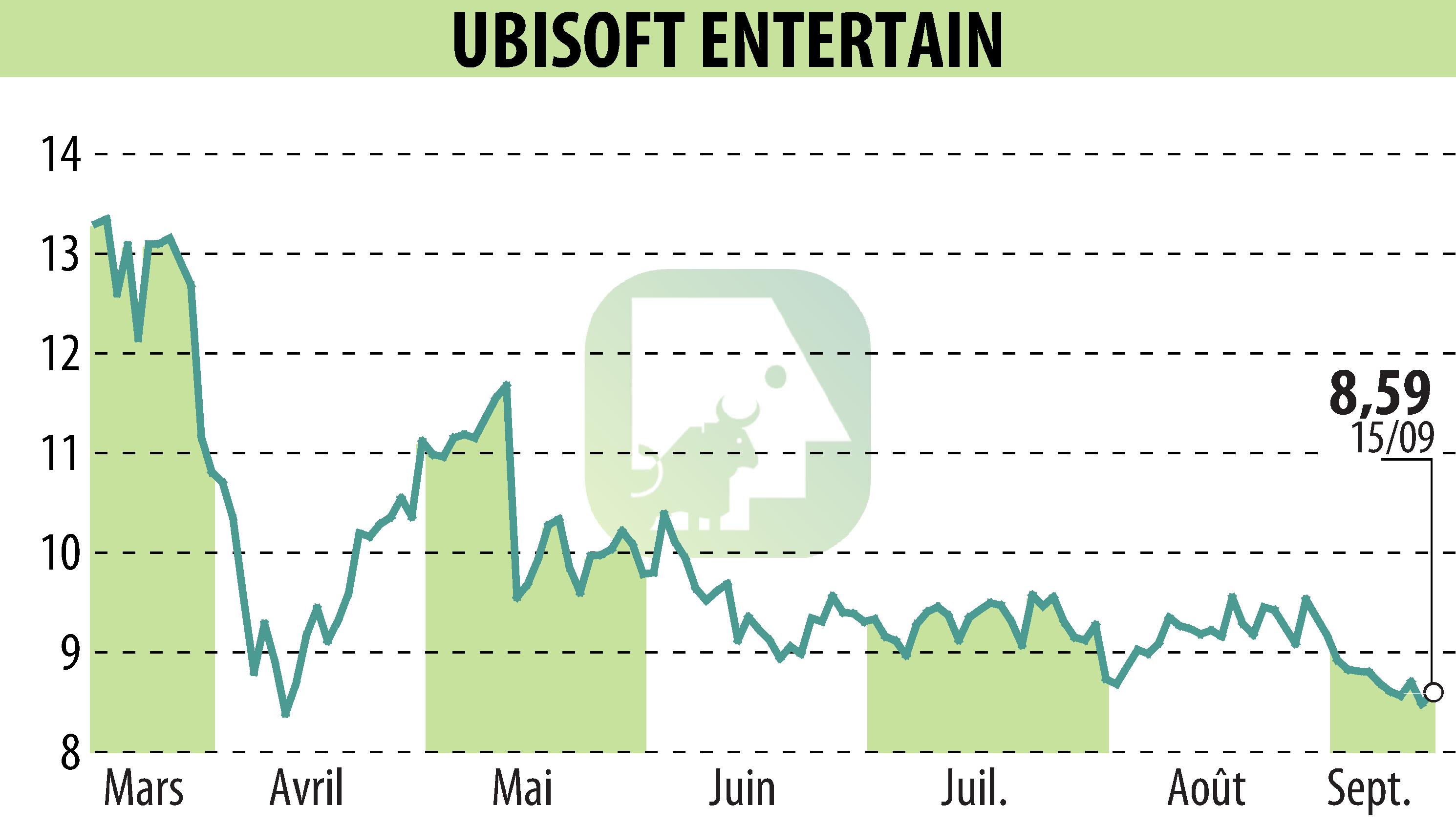 Stock price chart of UBISOFT ENTERTAINMENT (EPA:UBI) showing fluctuations.