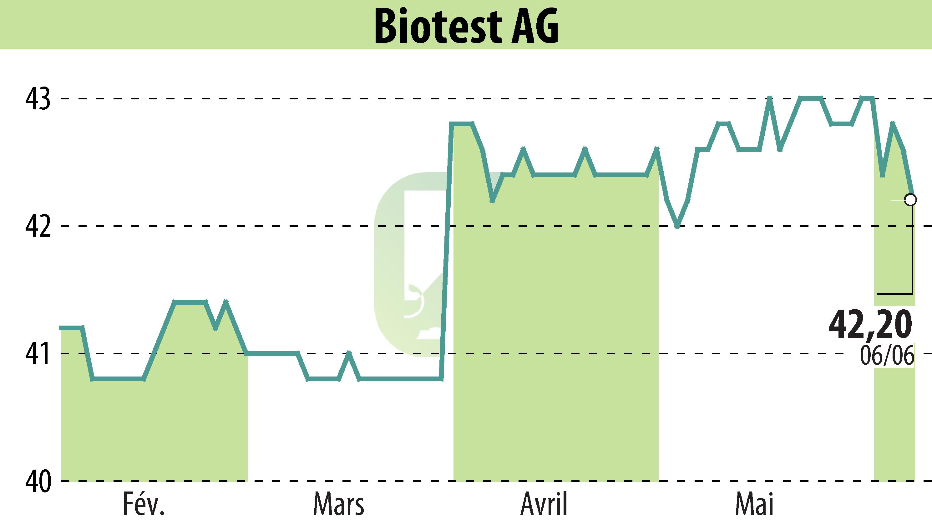 Graphique de l'évolution du cours de l'action Biotest AG (EBR:BIO).