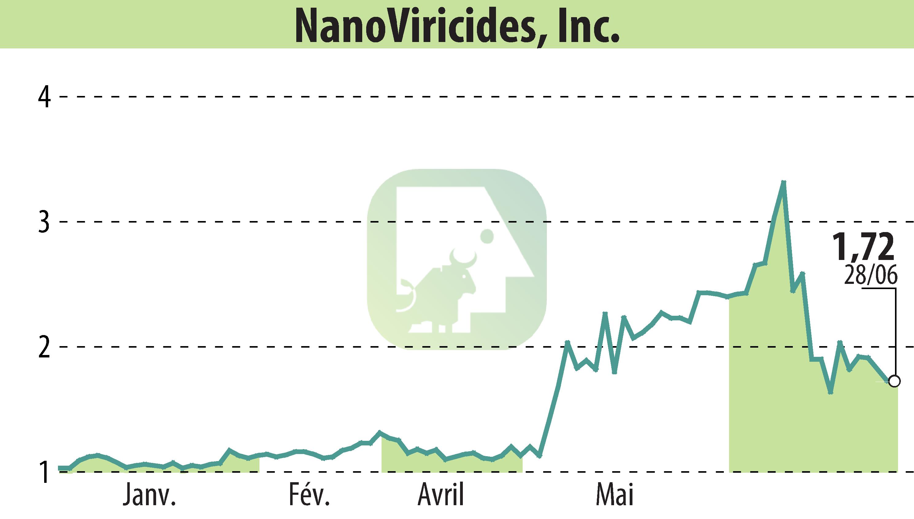 Graphique de l'évolution du cours de l'action NanoViricides, Inc. (EBR:NNVC).