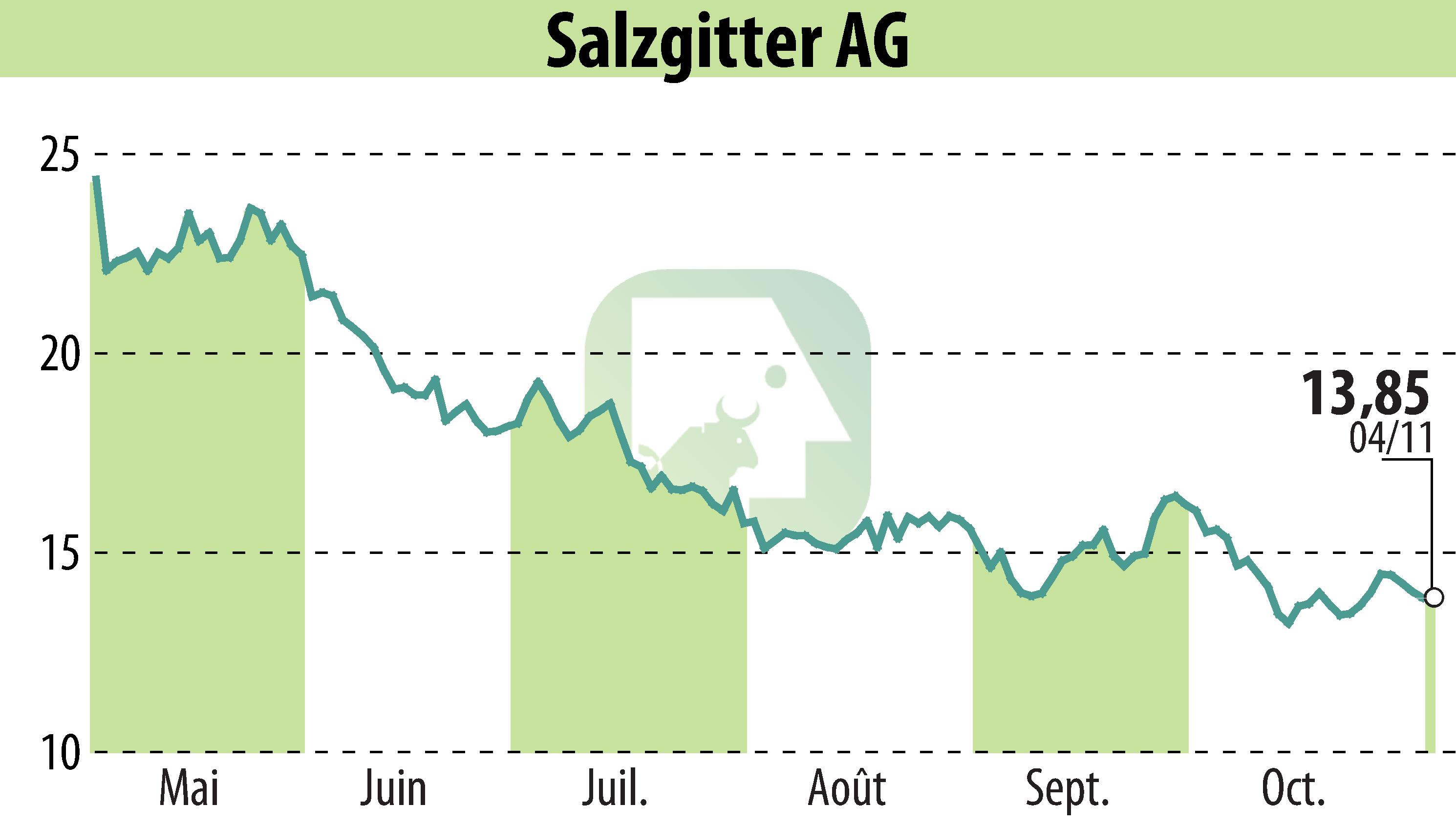 Graphique de l'évolution du cours de l'action Salzgitter AG (EBR:SZG).