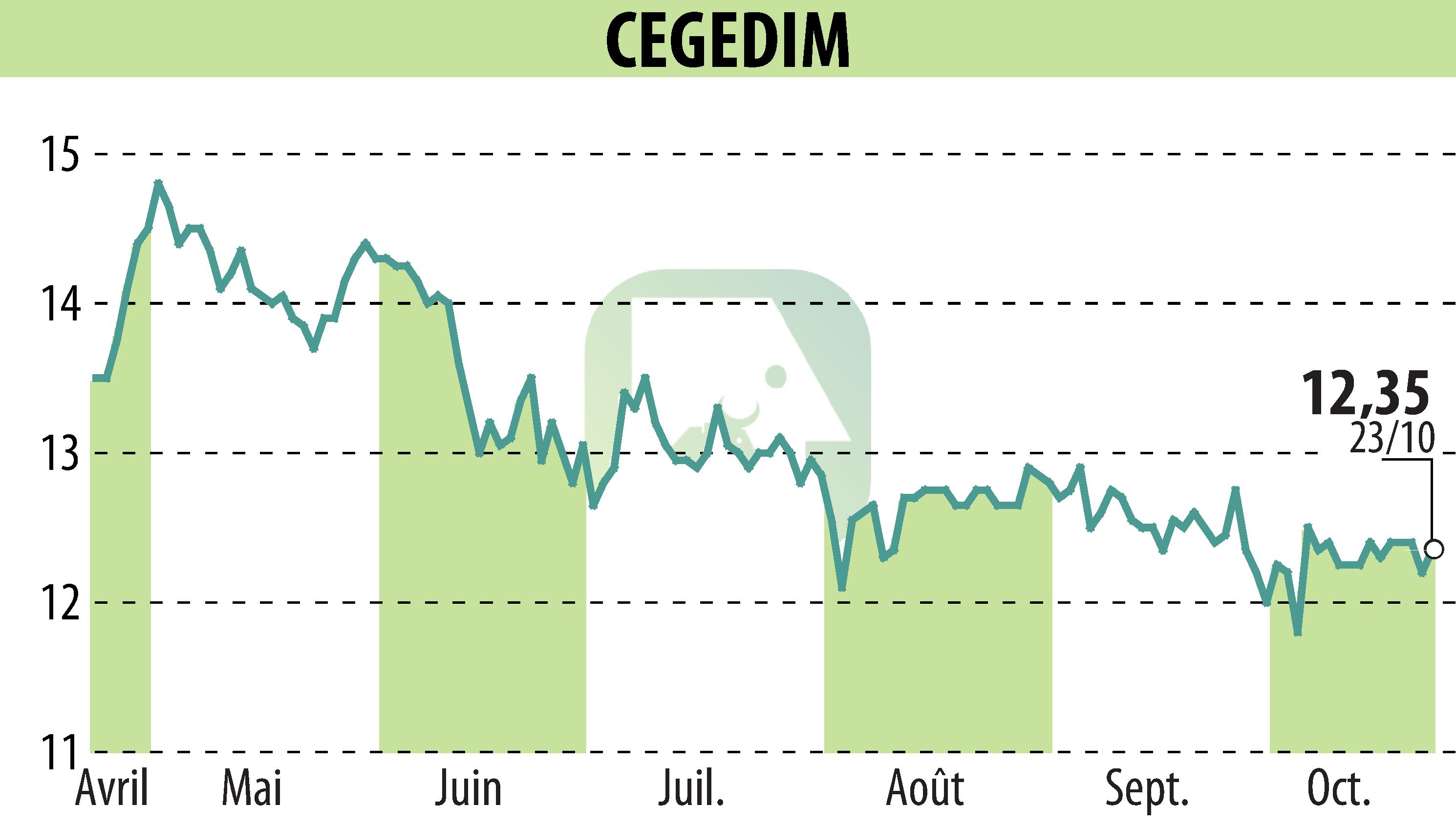 Stock price chart of CEGEDIM (EPA:CGM) showing fluctuations.