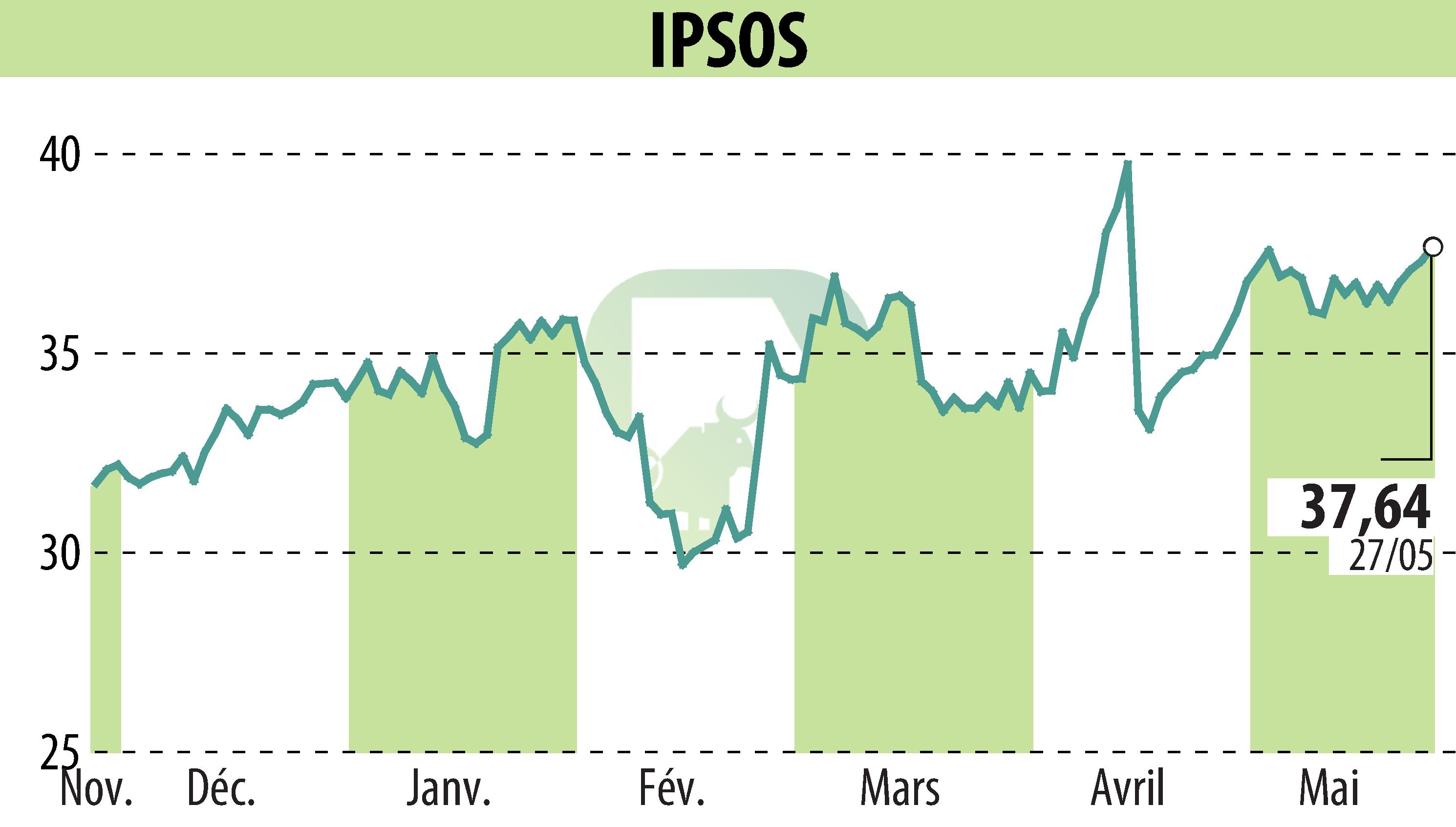 Stock price chart of IPSOS (EPA:IPS) showing fluctuations.