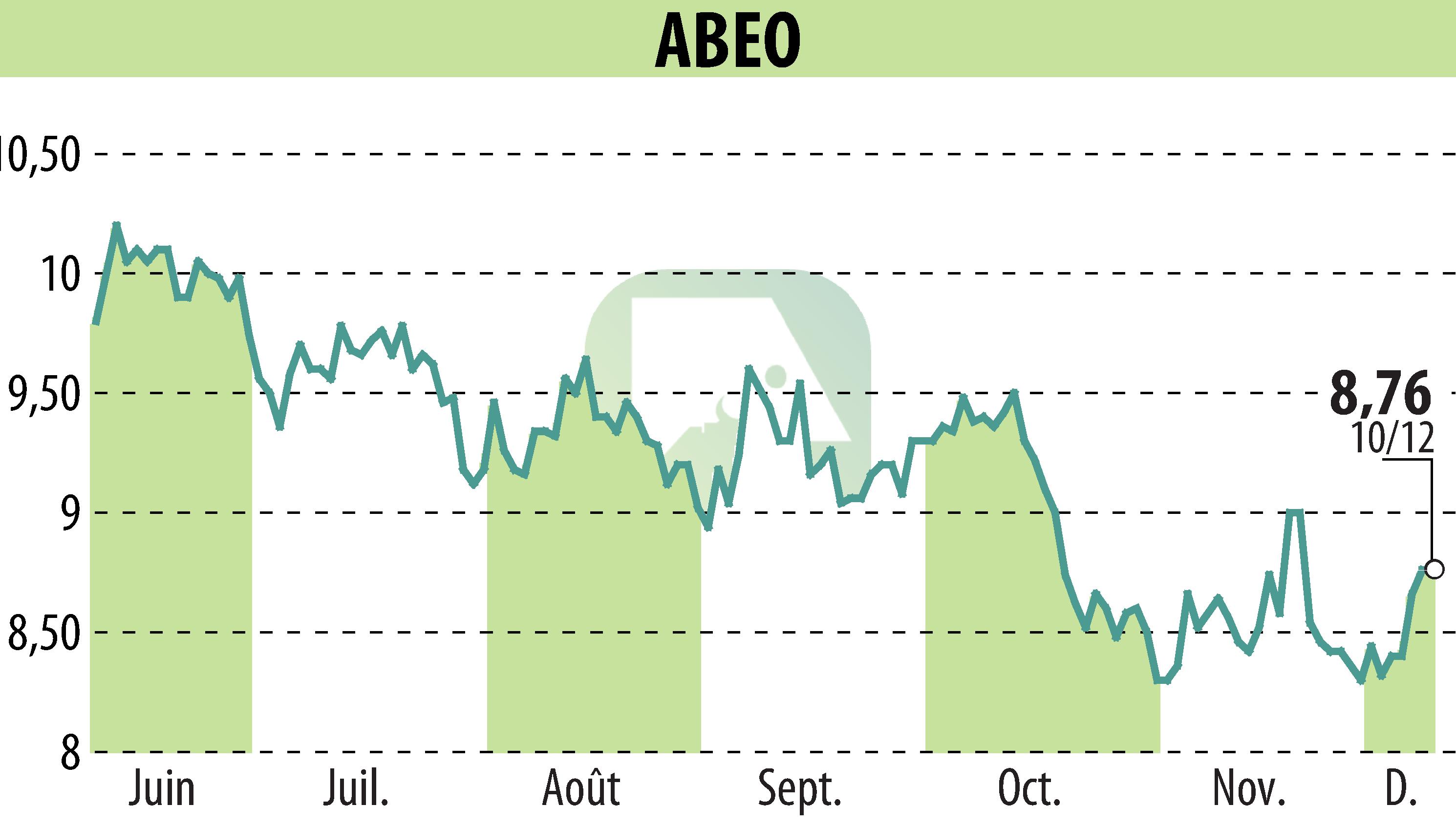 Stock price chart of ABEO (EPA:ABEO) showing fluctuations.