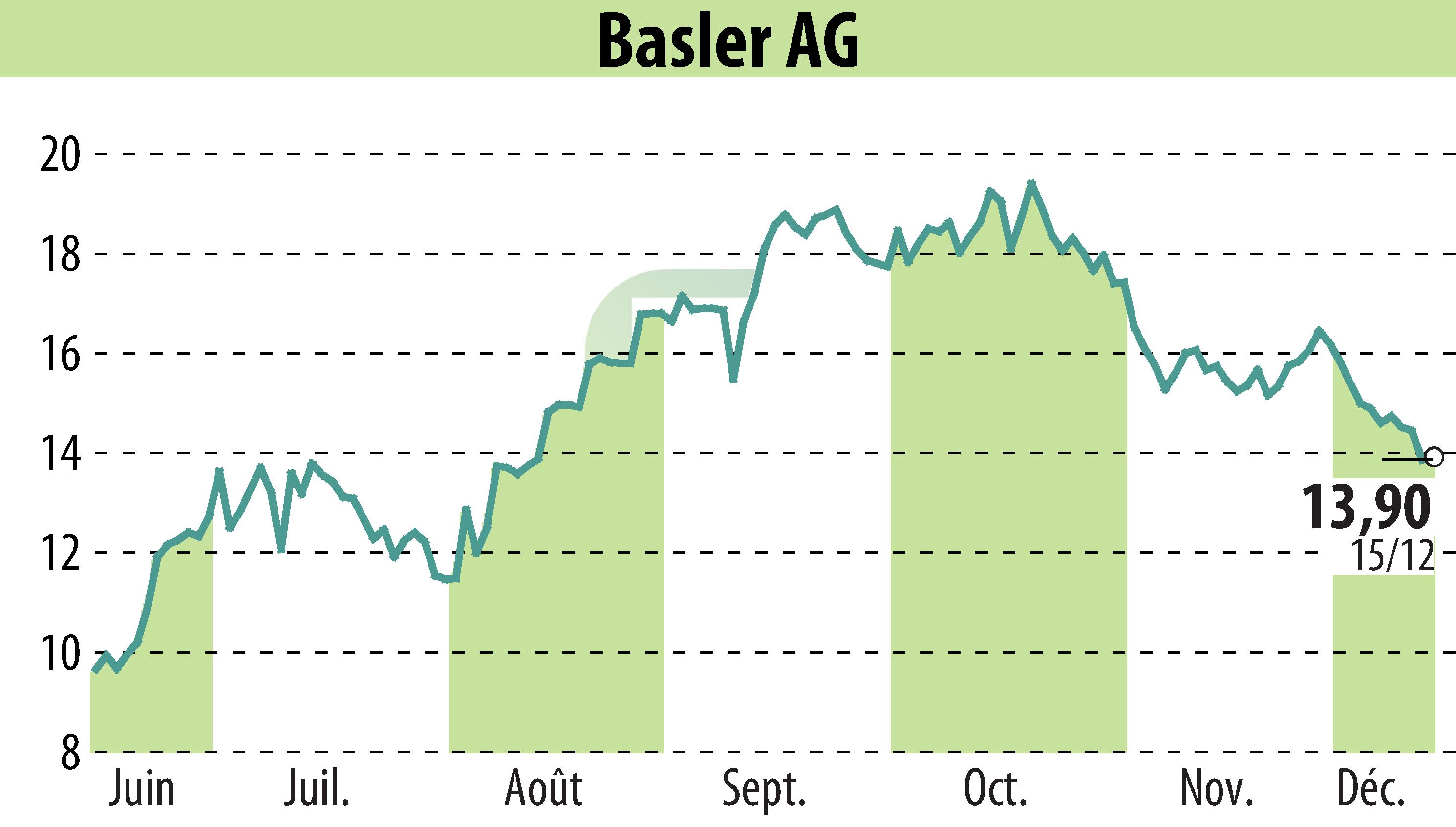 Graphique de l'évolution du cours de l'action Basler AG (EBR:BSL).