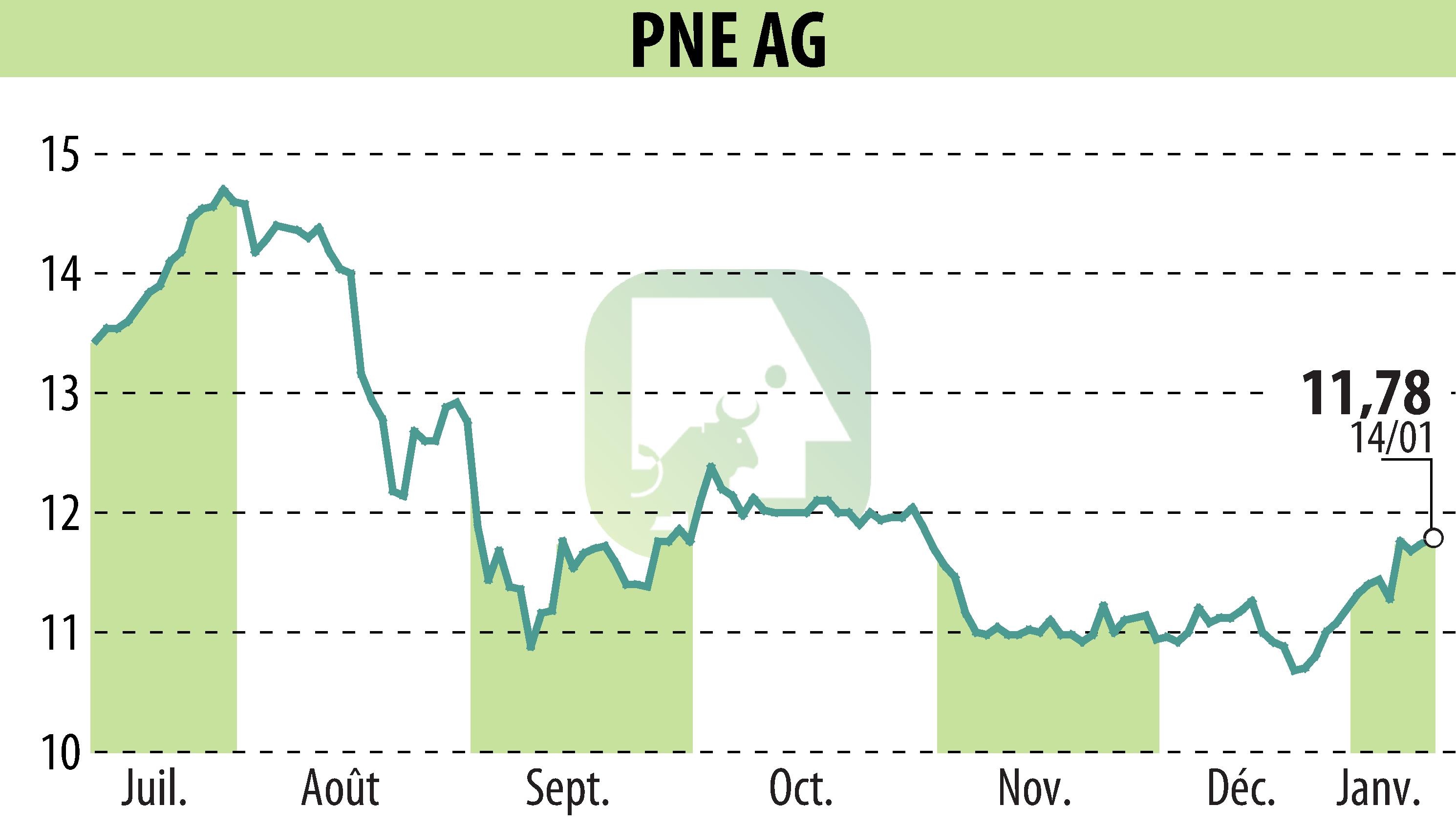 Graphique de l'évolution du cours de l'action PNE WIND AG (EBR:PNE3).