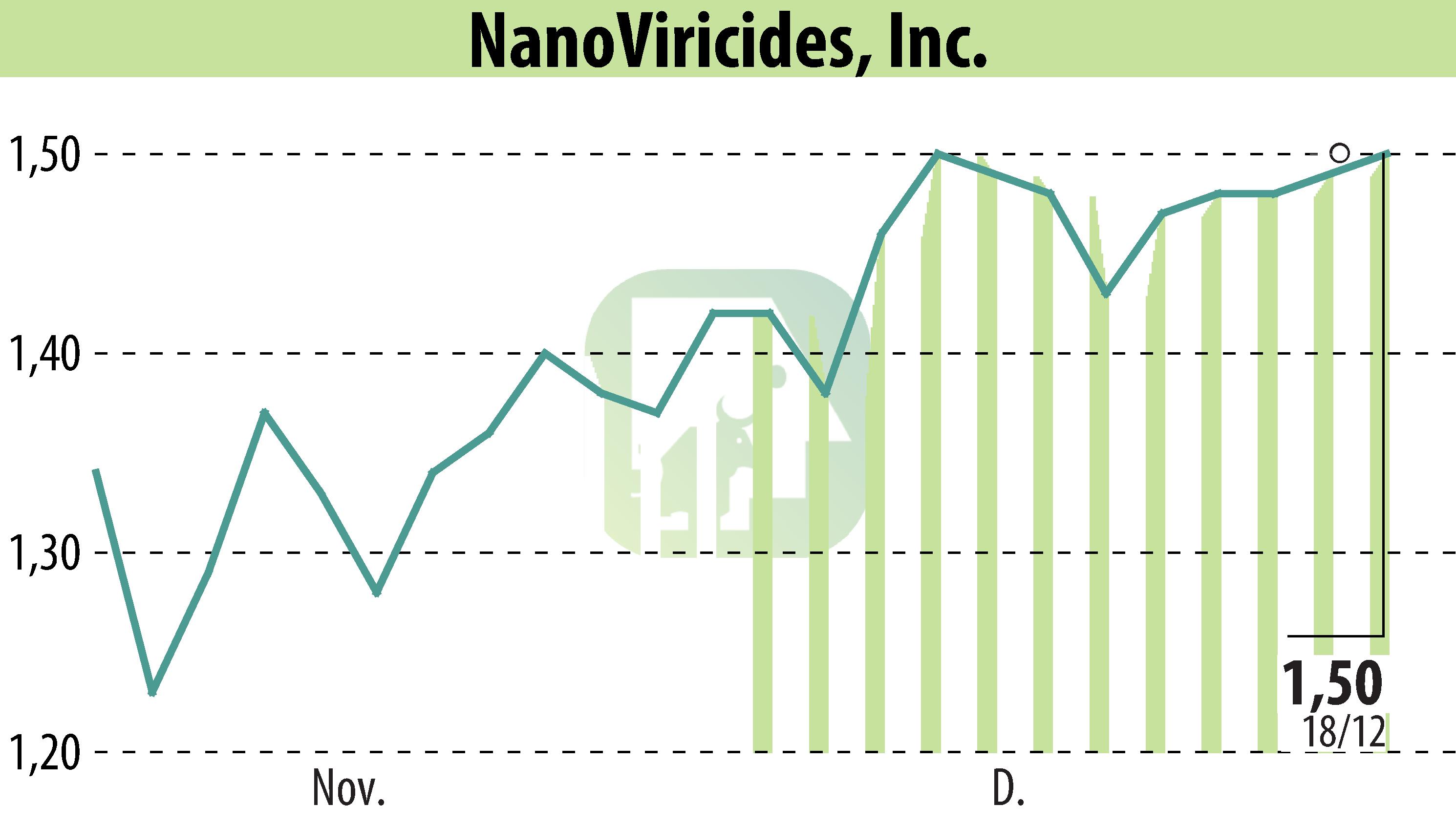 Graphique de l'évolution du cours de l'action NanoViricides, Inc. (EBR:NNVC).