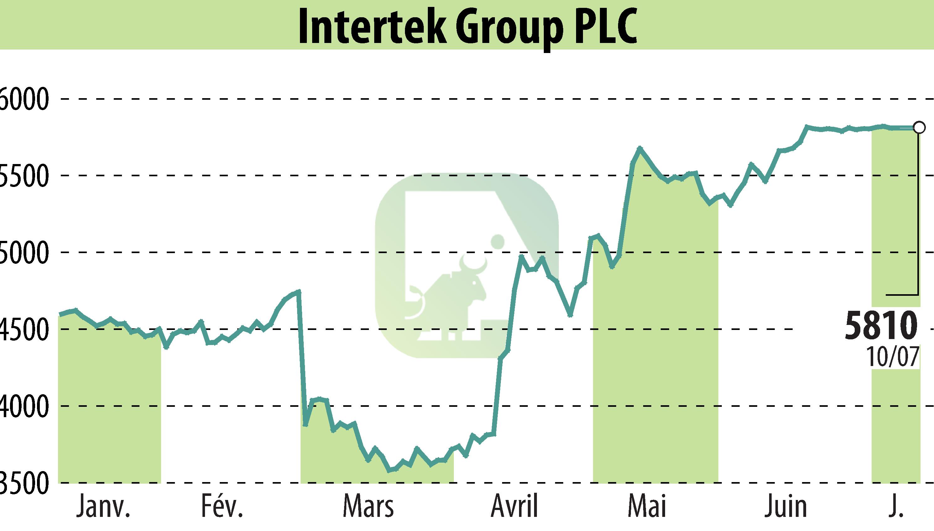 Graphique de l'évolution du cours de l'action Intertek Group Plc (EBR:ITRK).