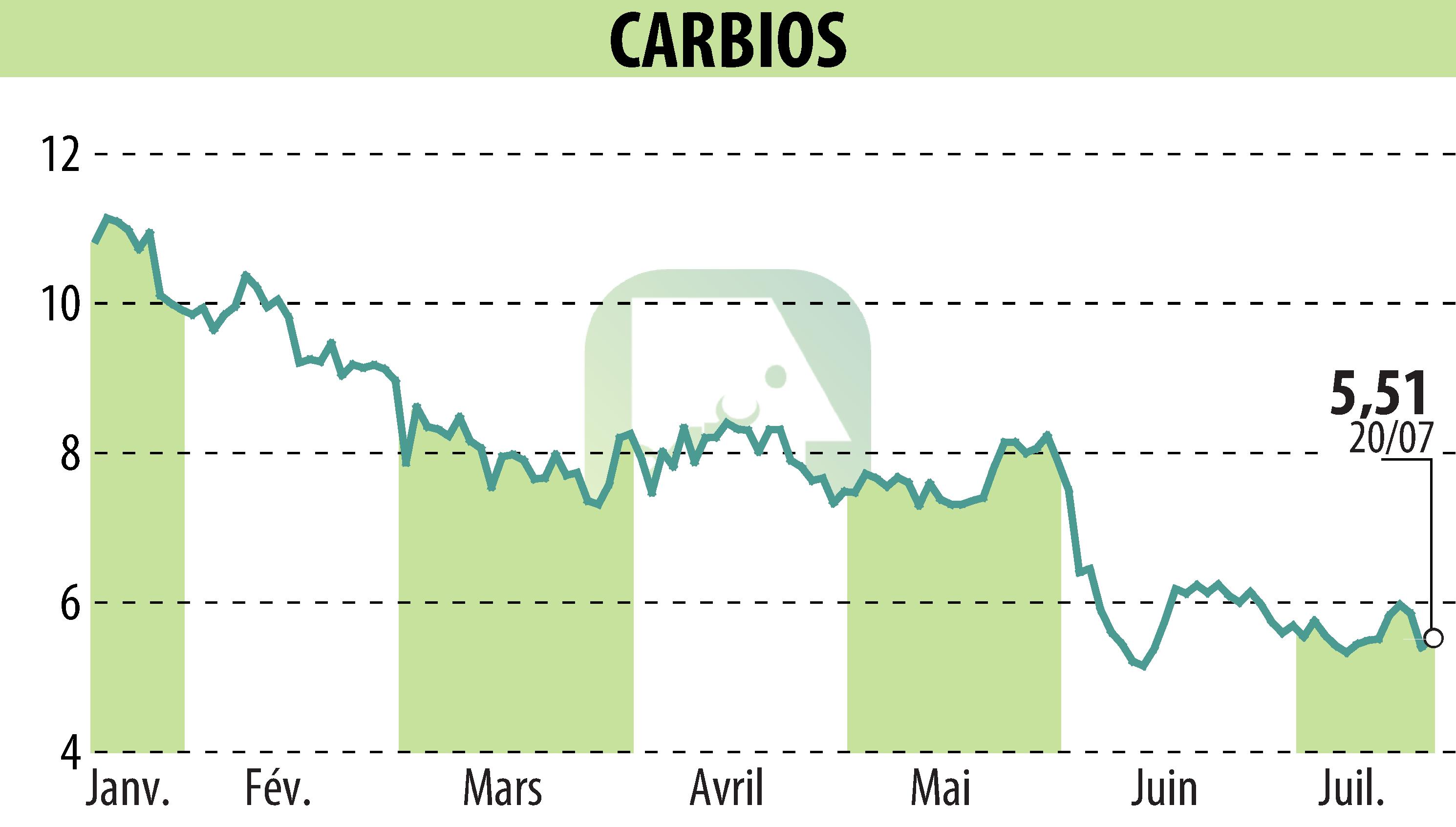 Graphique de l'évolution du cours de l'action CARBIOS (EPA:ALCRB).