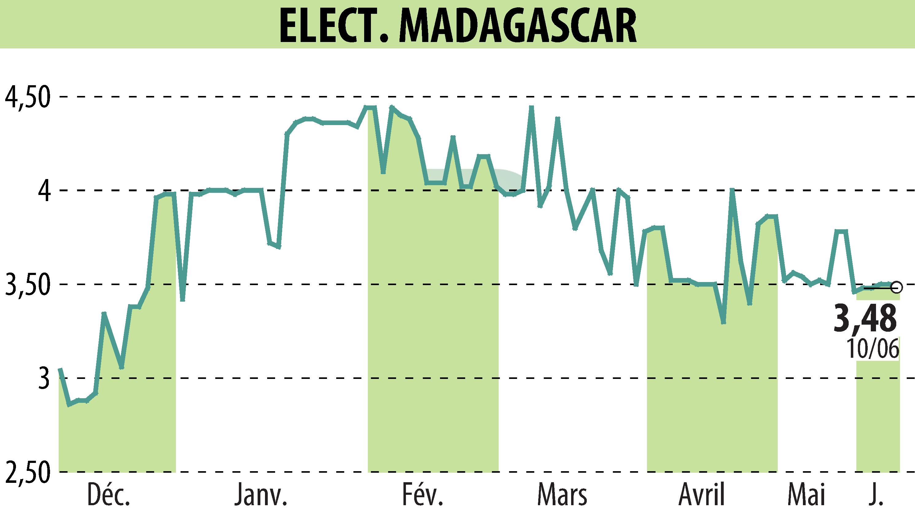 Graphique de l'évolution du cours de l'action ELECTRICITE ET EAUX DE MADAGASCAR (EPA:EEM).