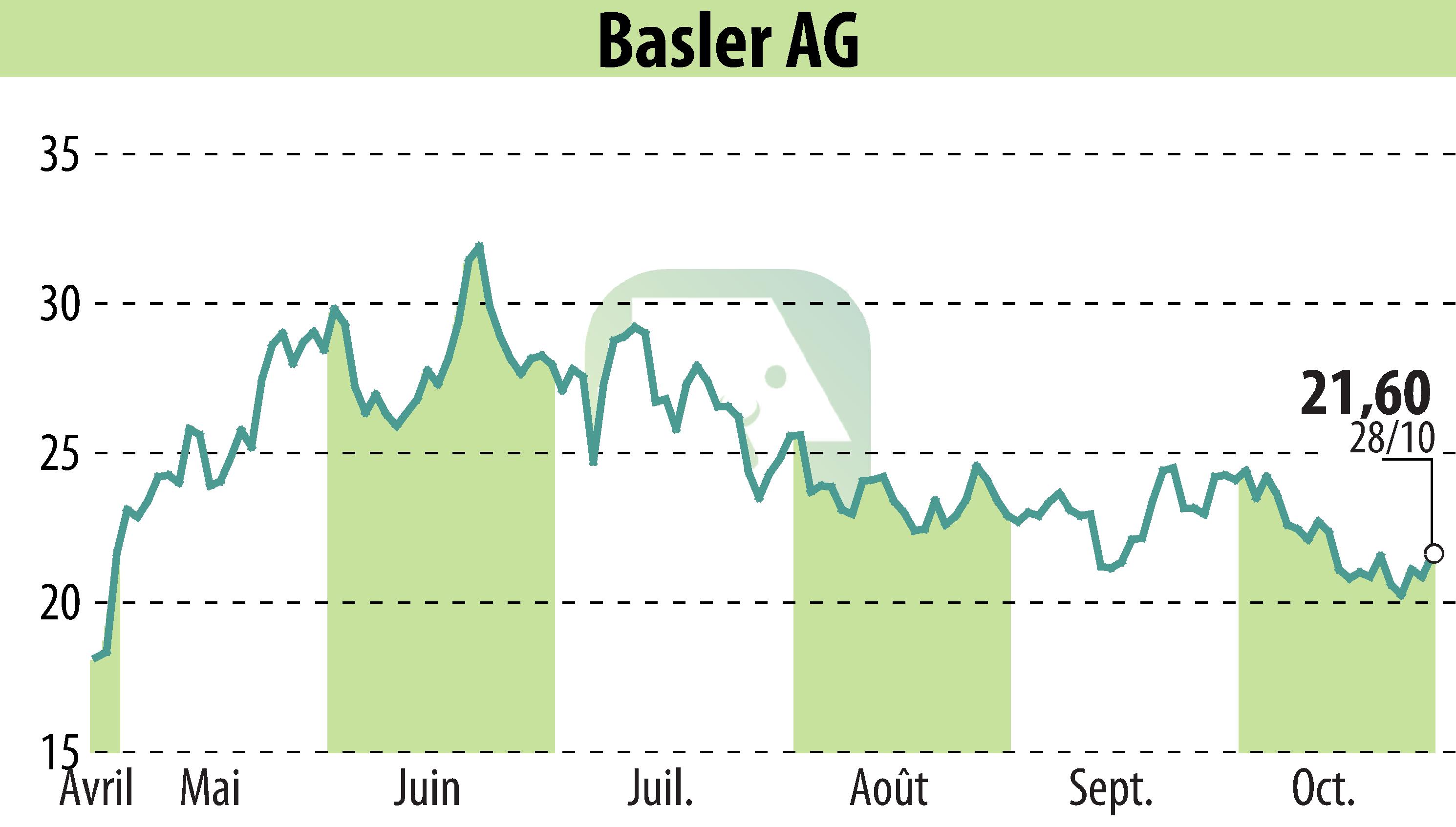 Graphique de l'évolution du cours de l'action Basler AG (EBR:BSL).