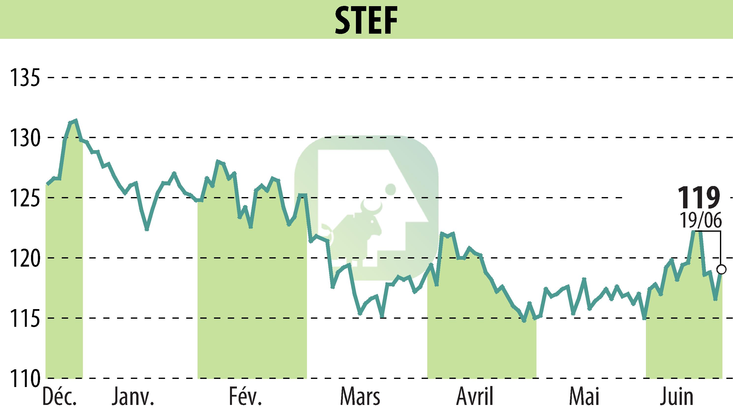 Graphique de l'évolution du cours de l'action STEF (EPA:STF).